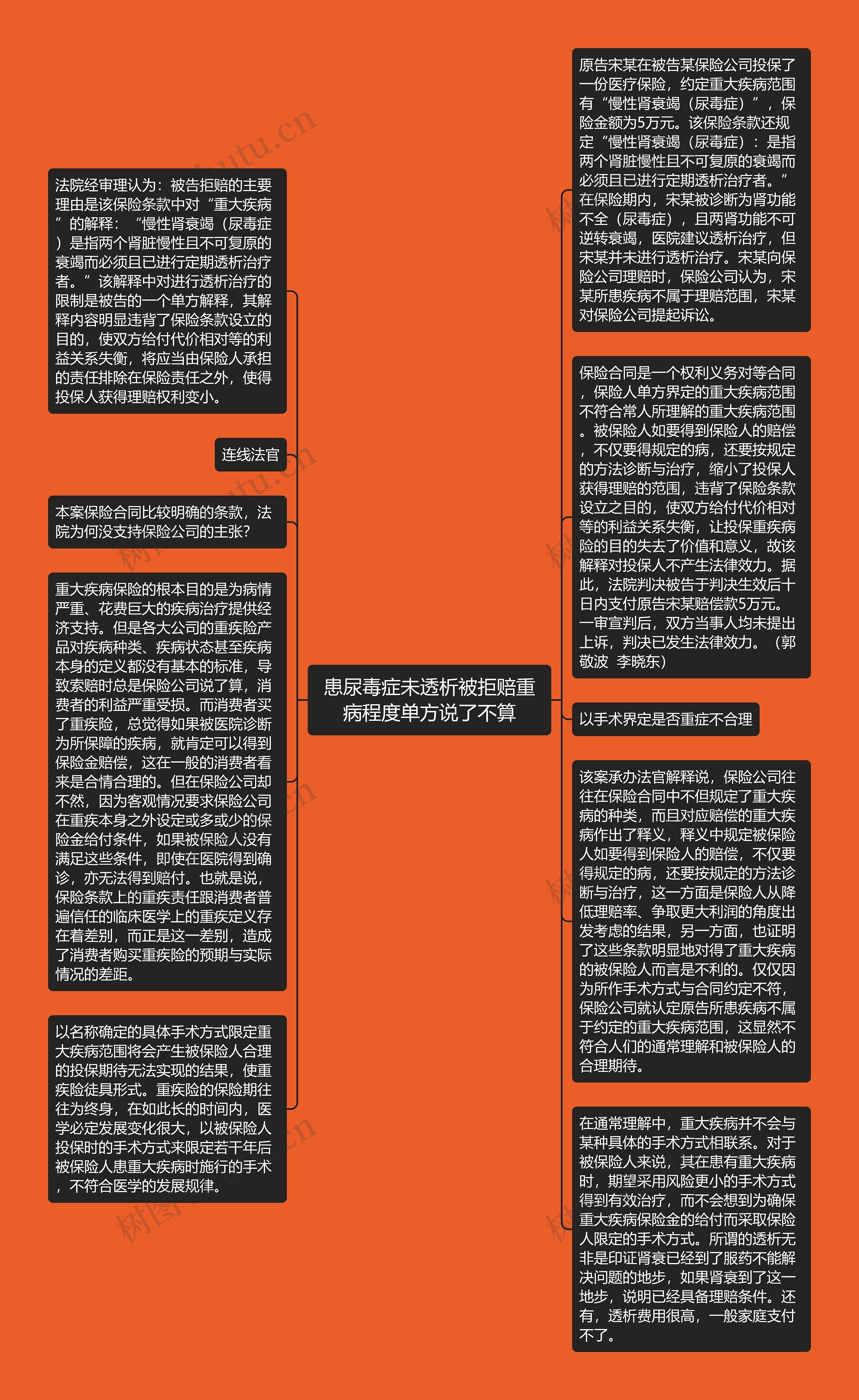 患尿毒症未透析被拒赔重病程度单方说了不算思维导图