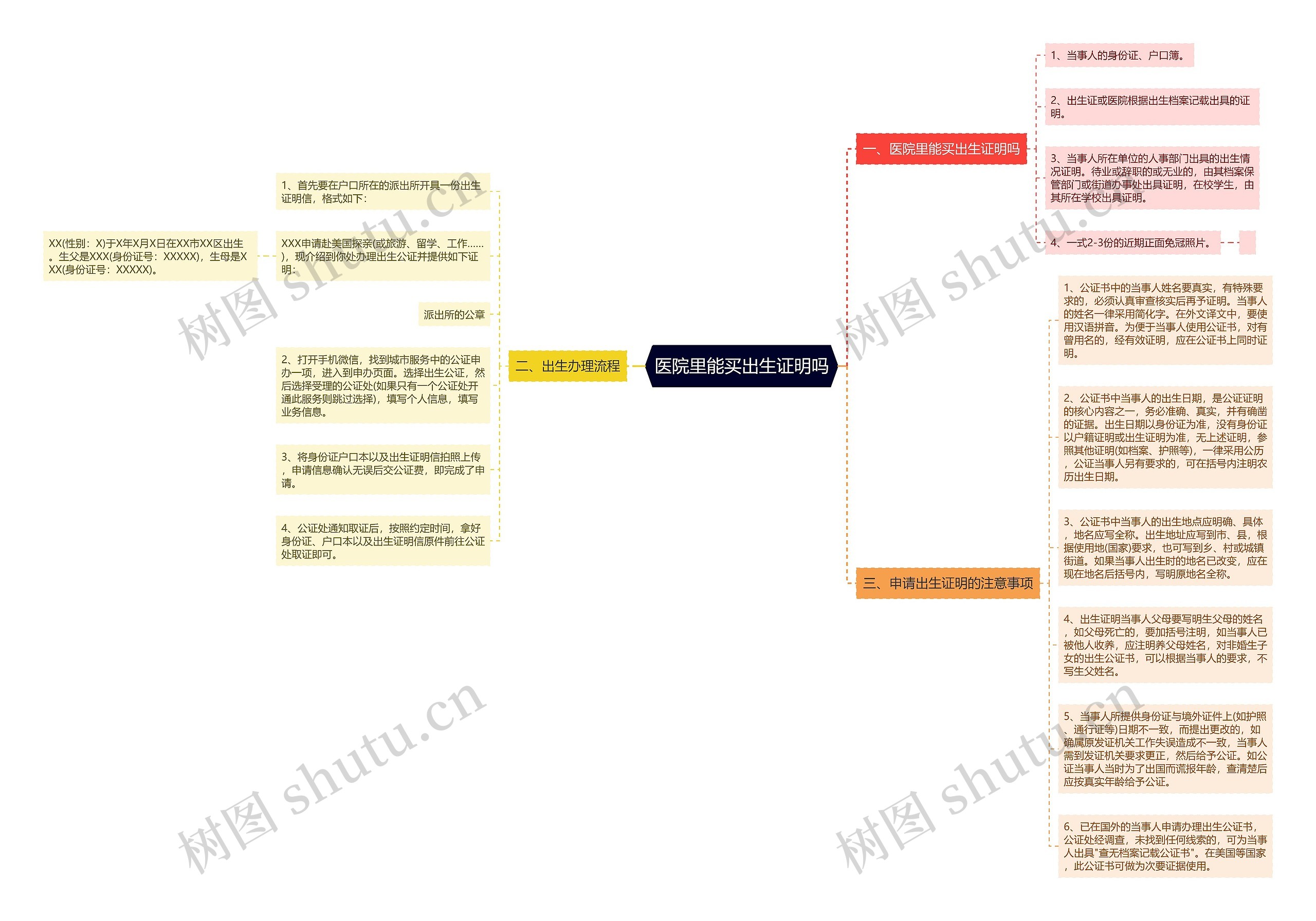 医院里能买出生证明吗思维导图