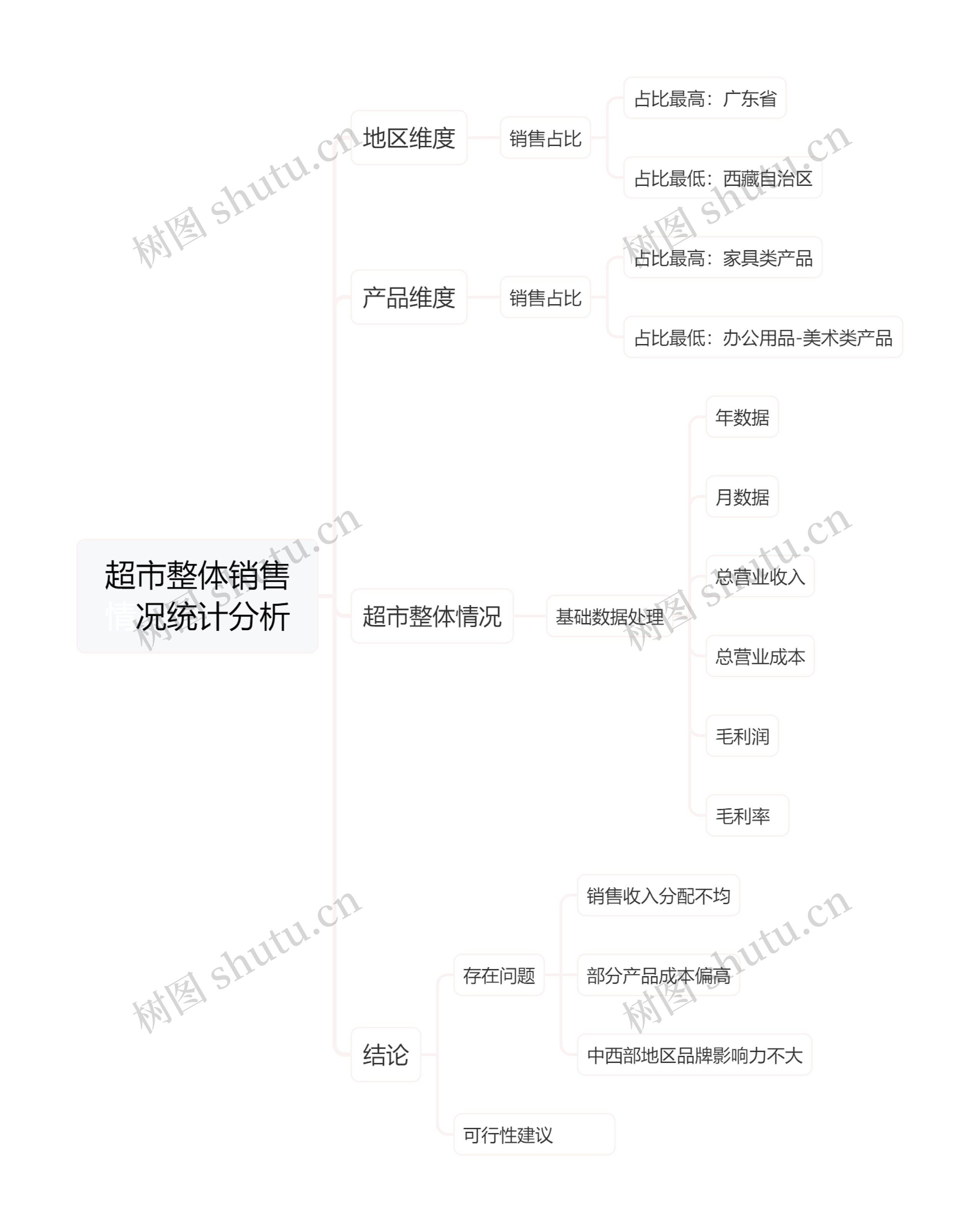 超市整体销售情况统计分析