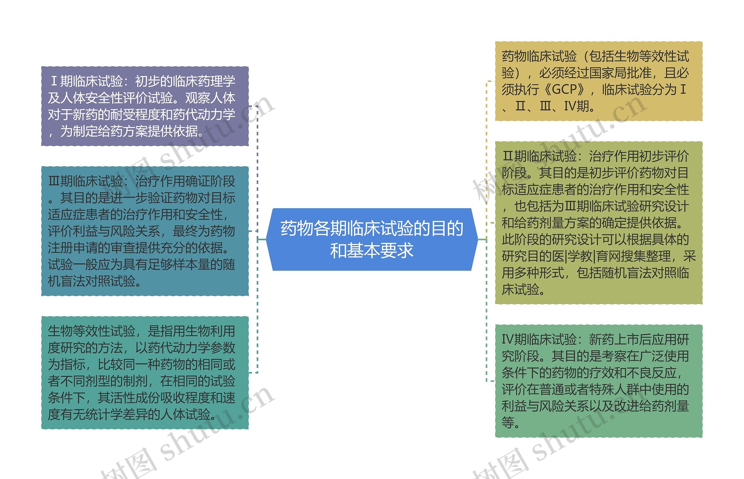 药物各期临床试验的目的和基本要求