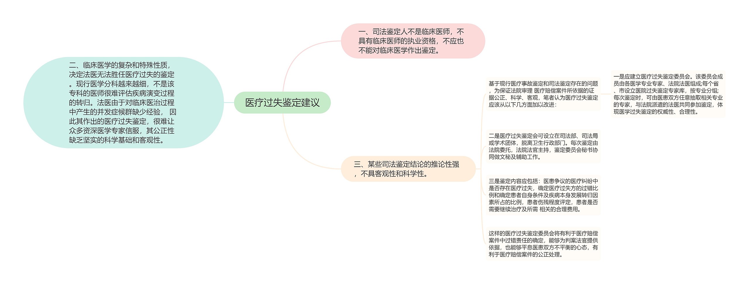 医疗过失鉴定建议思维导图