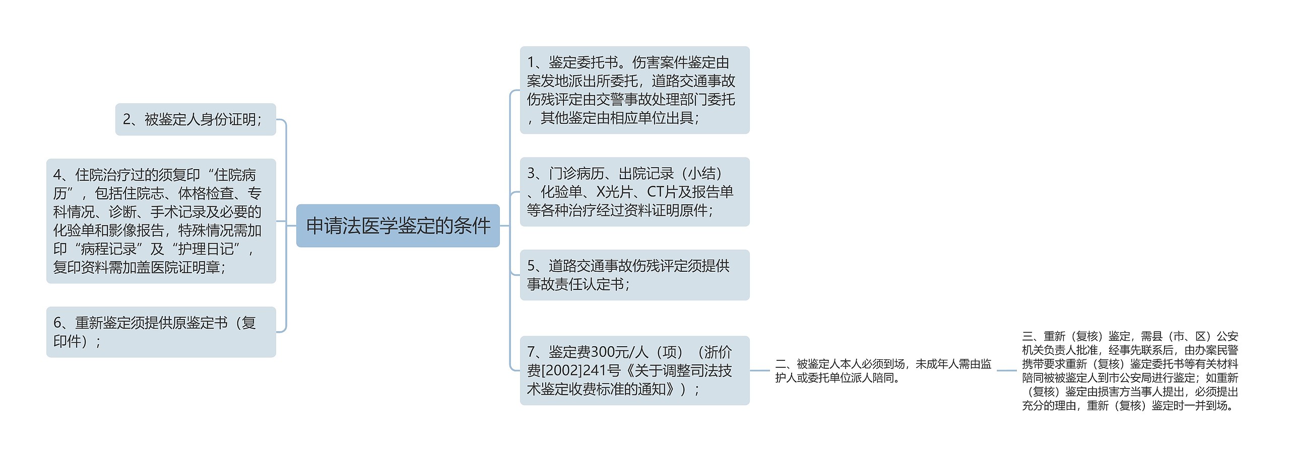 申请法医学鉴定的条件思维导图