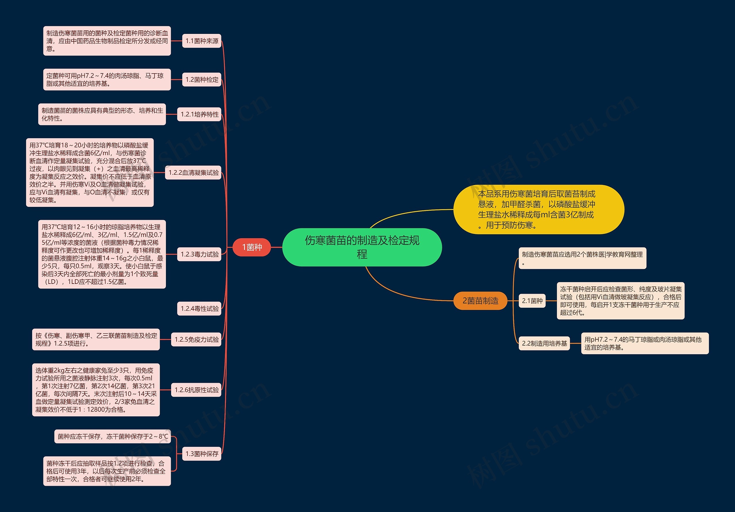 伤寒菌苗的制造及检定规程 伤寒菌苗的制造及检定规程