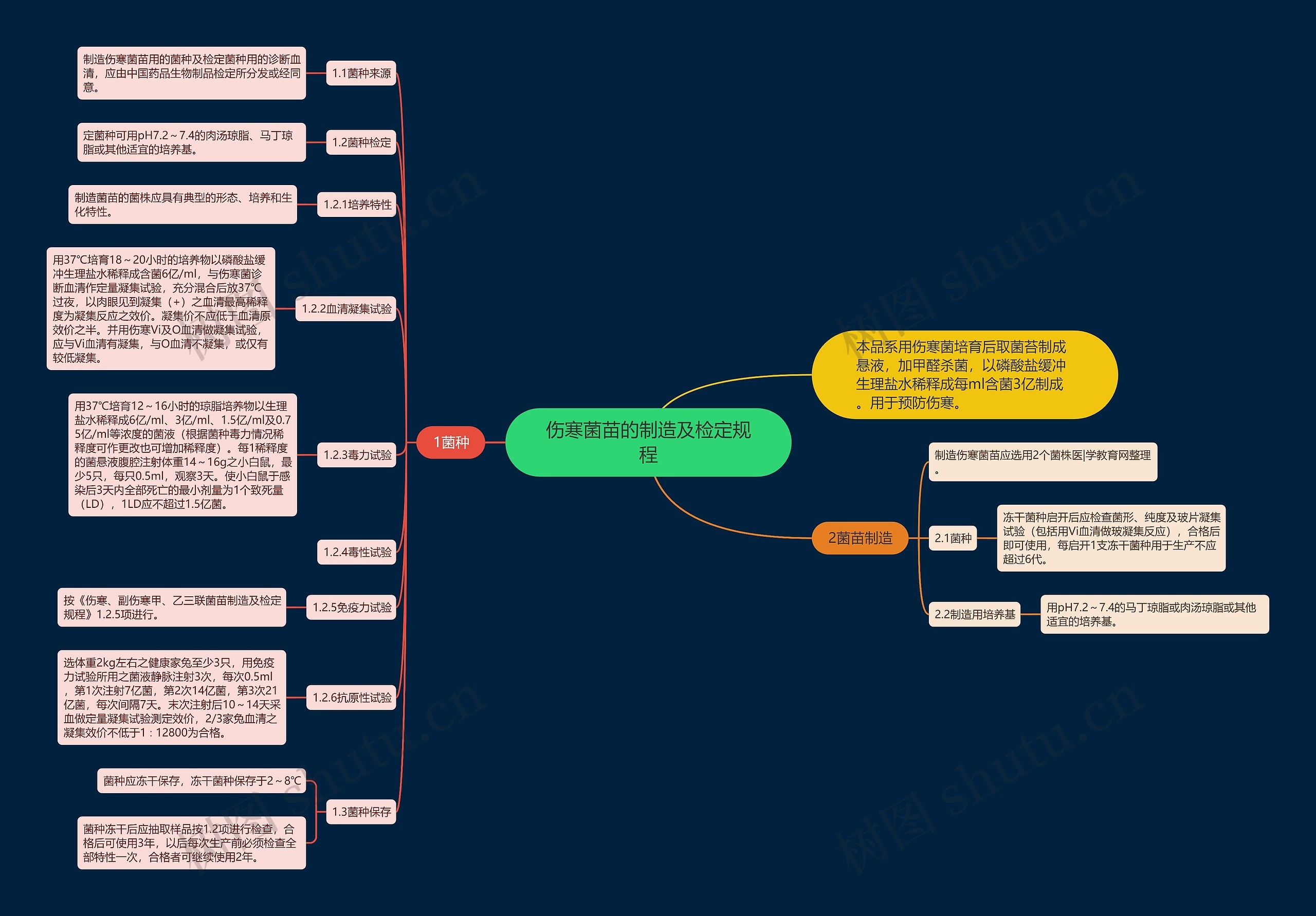 伤寒菌苗的制造及检定规程思维导图