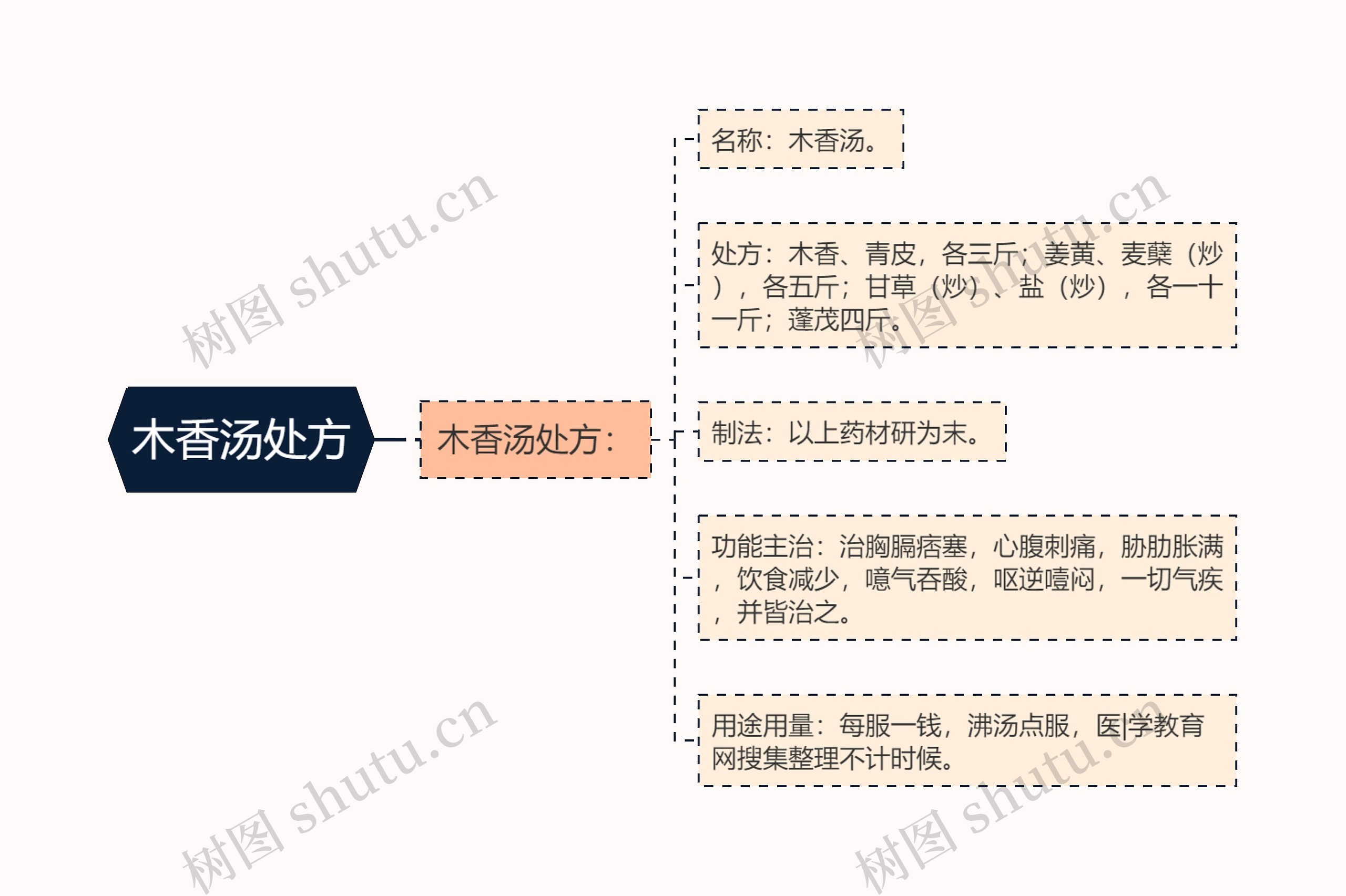 木香汤处方思维导图