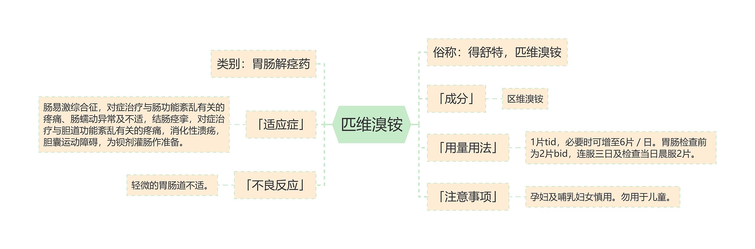 匹维溴铵思维导图