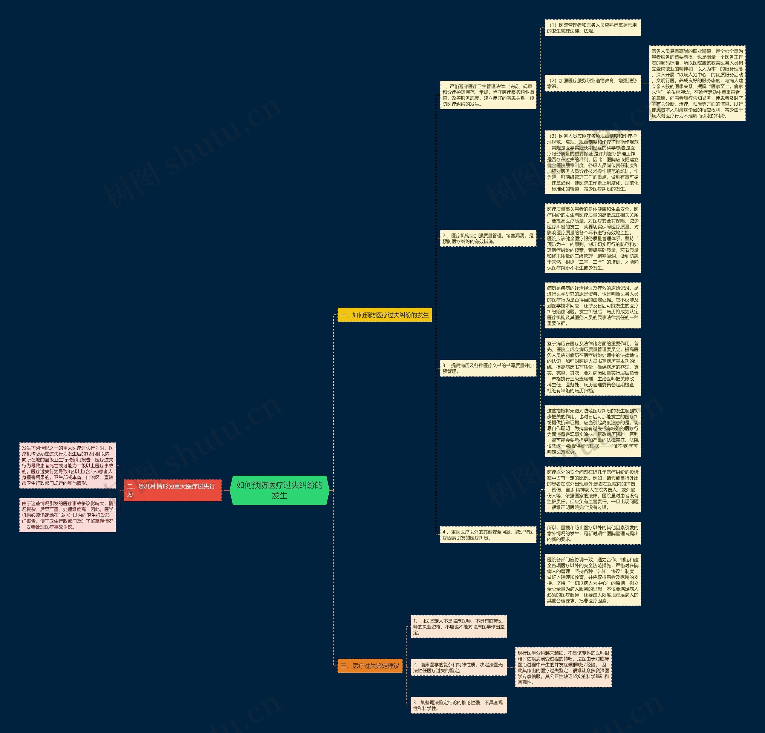 如何预防医疗过失纠纷的发生思维导图