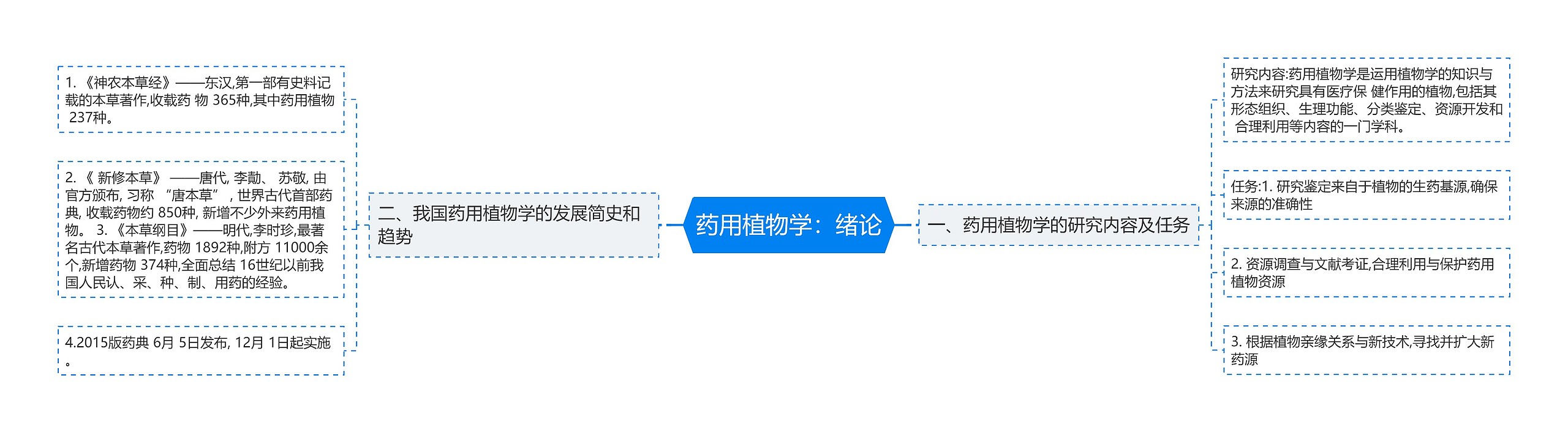 药用植物学：绪论