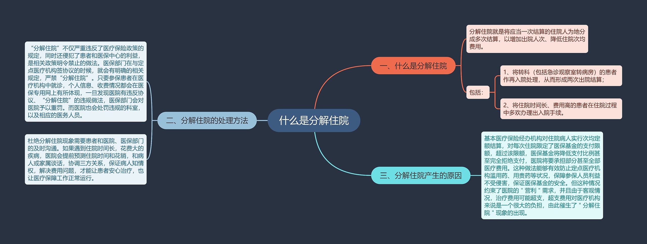 什么是分解住院