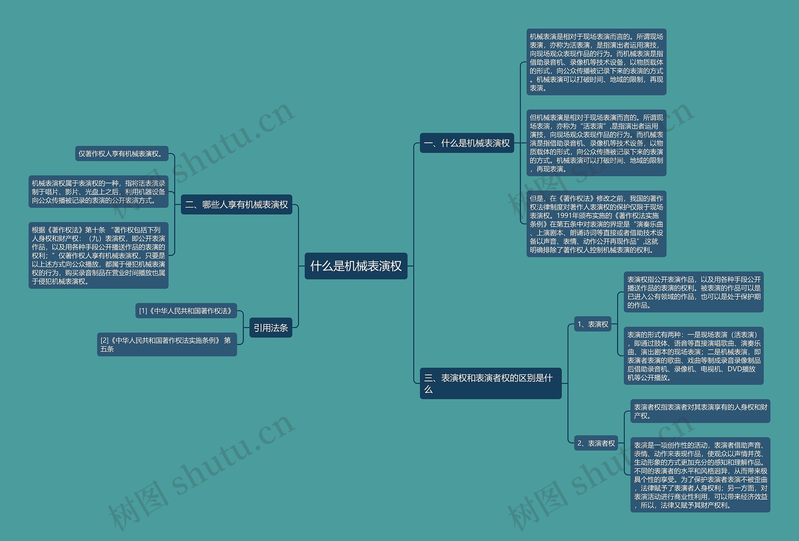 什么是机械表演权思维导图