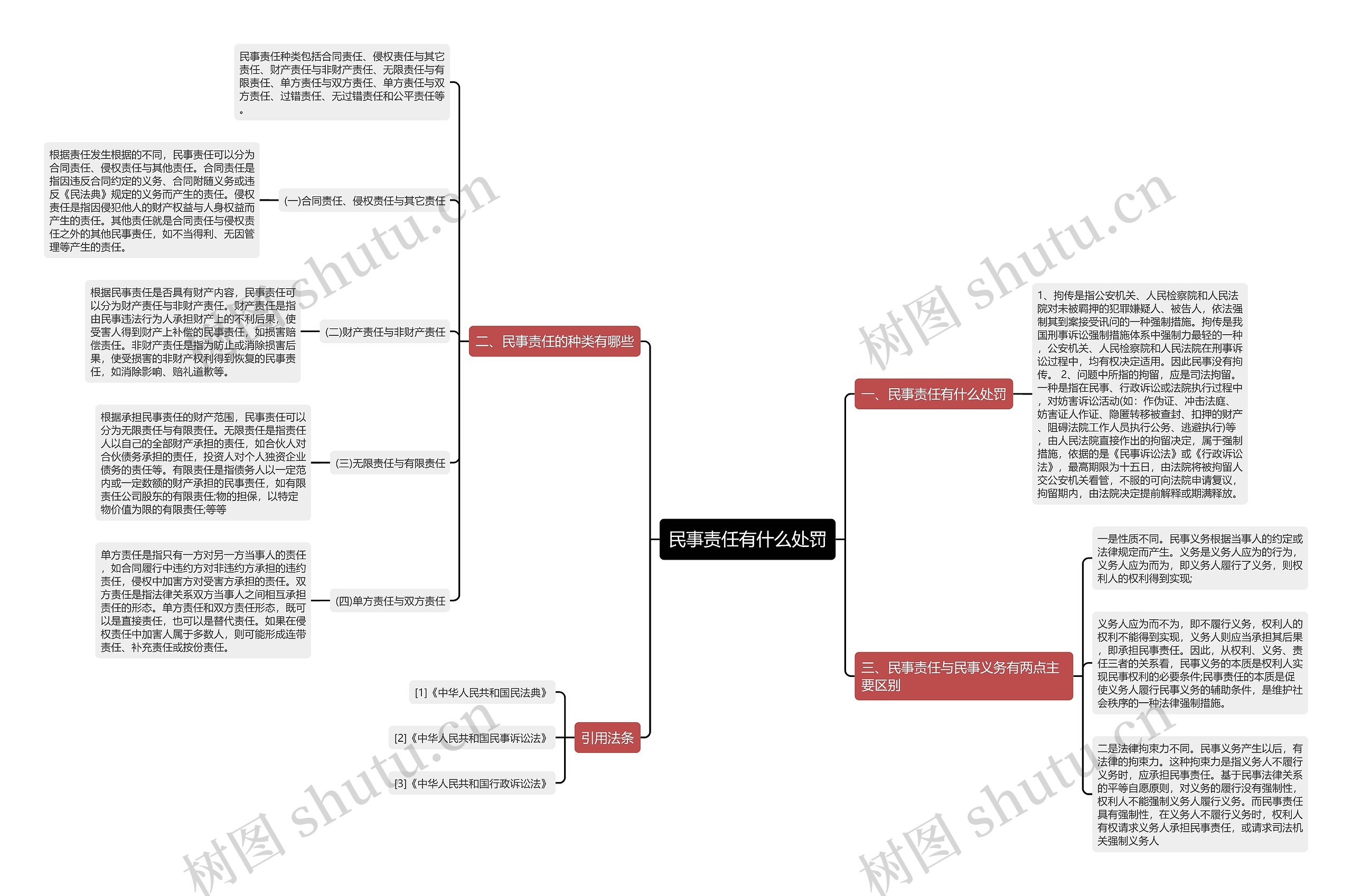 民事责任有什么处罚 民事责任有什么处罚