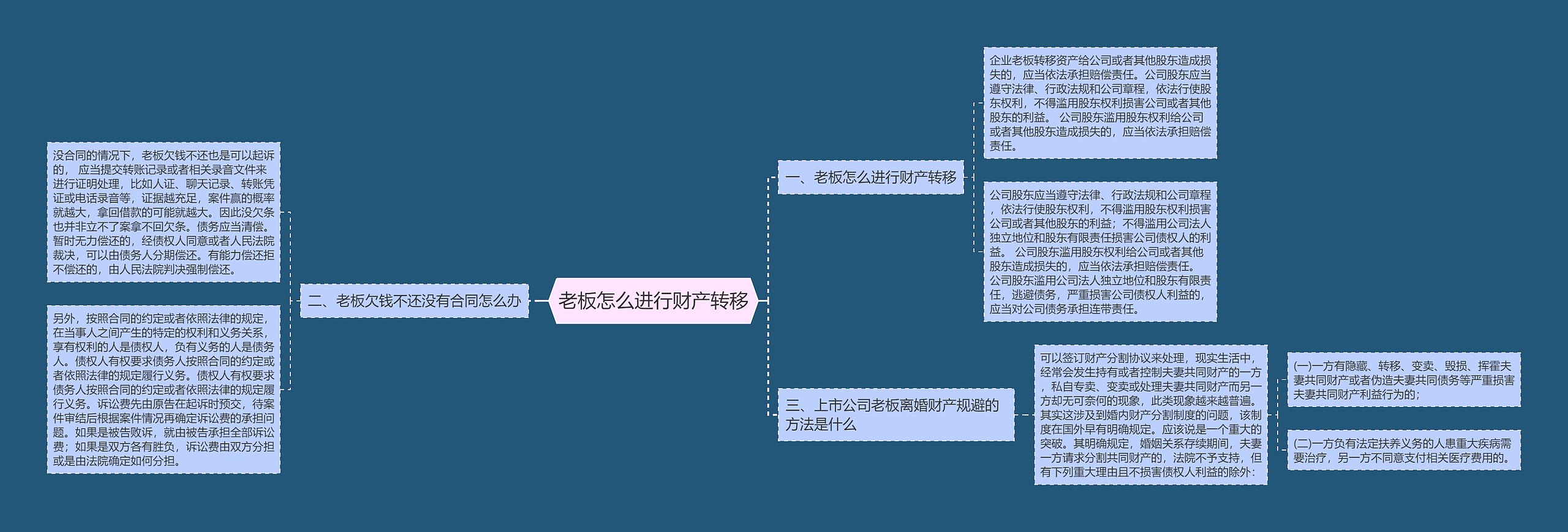 老板怎么进行财产转移思维导图