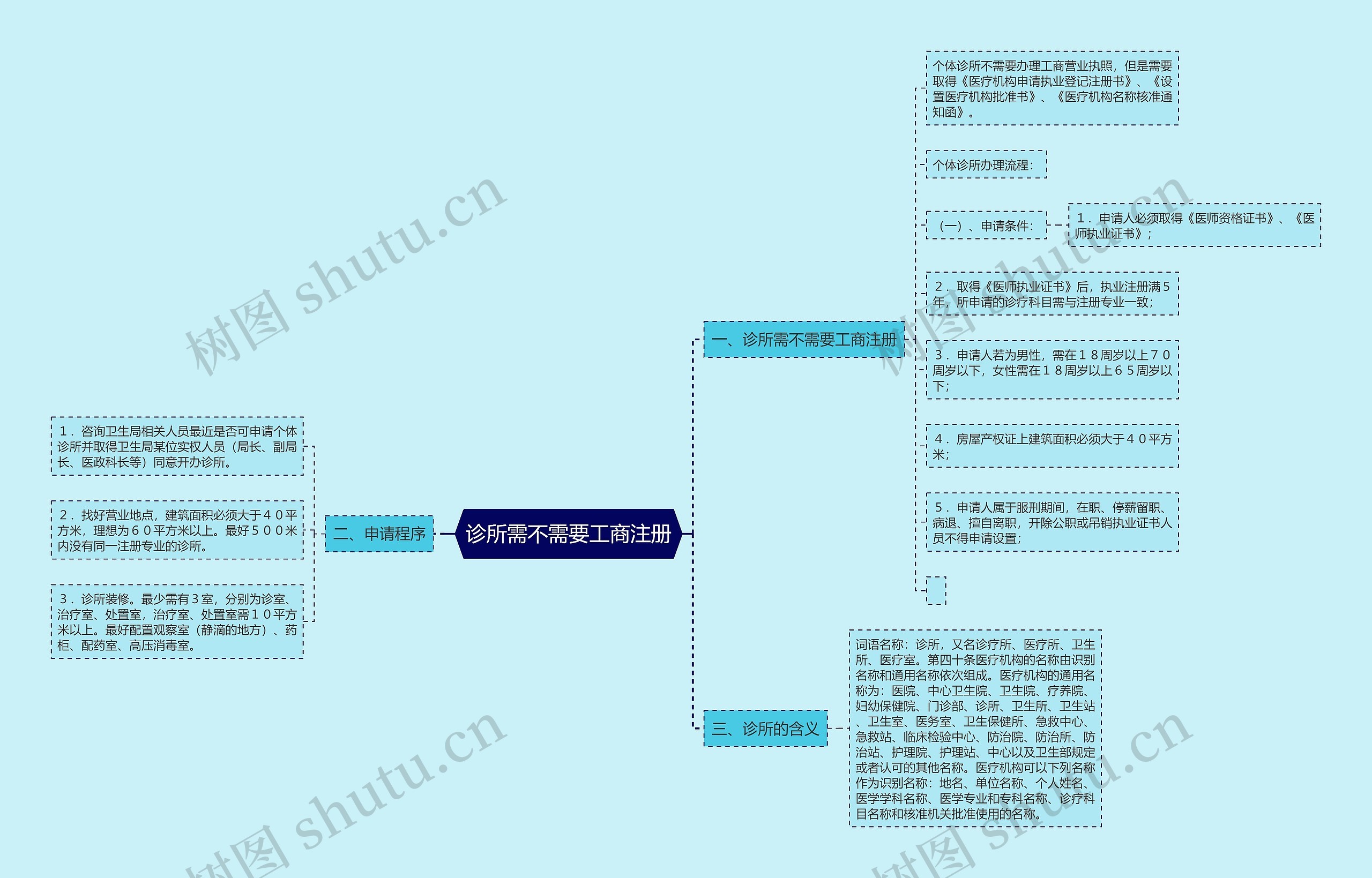 诊所需不需要工商注册
