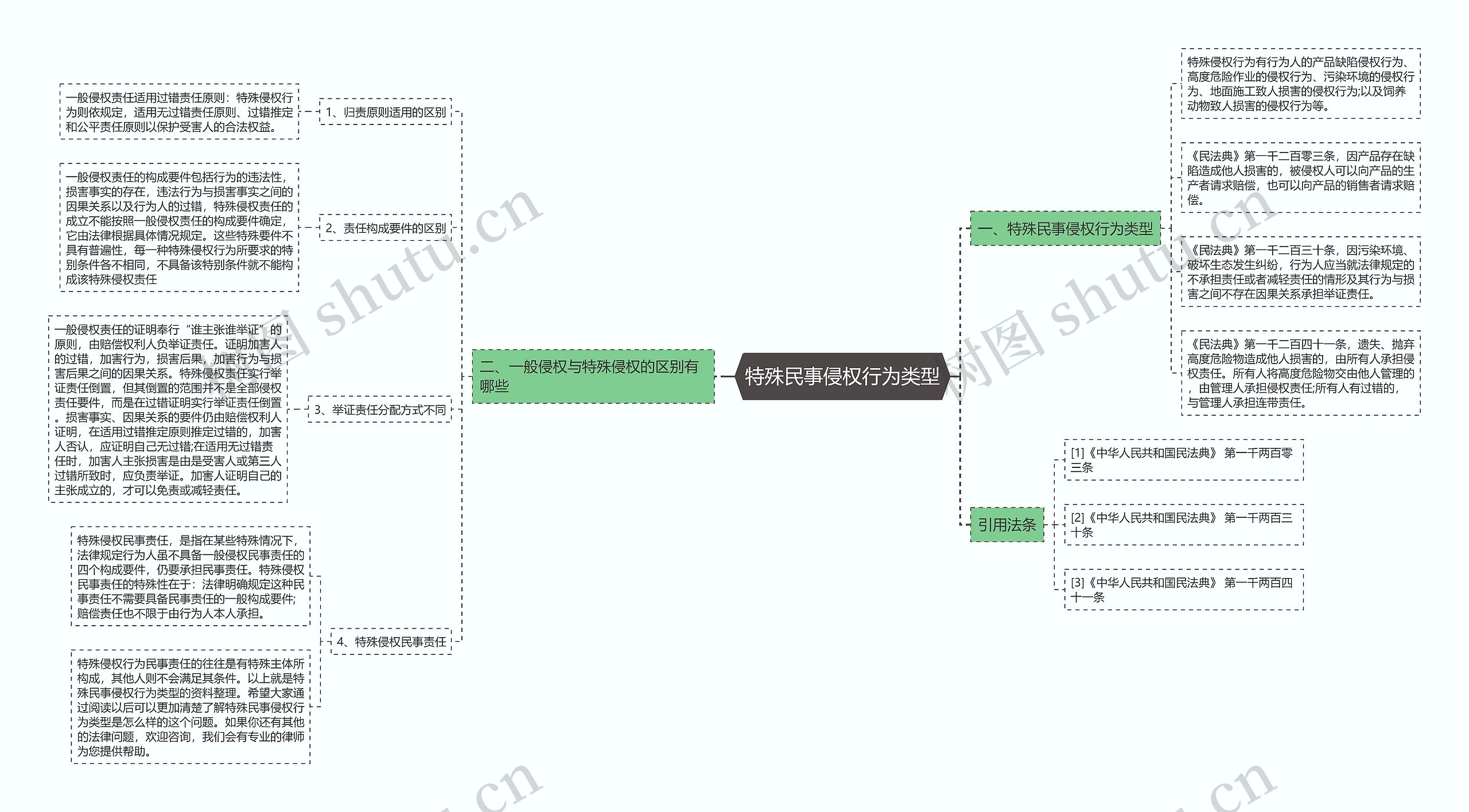特殊民事侵权行为类型思维导图