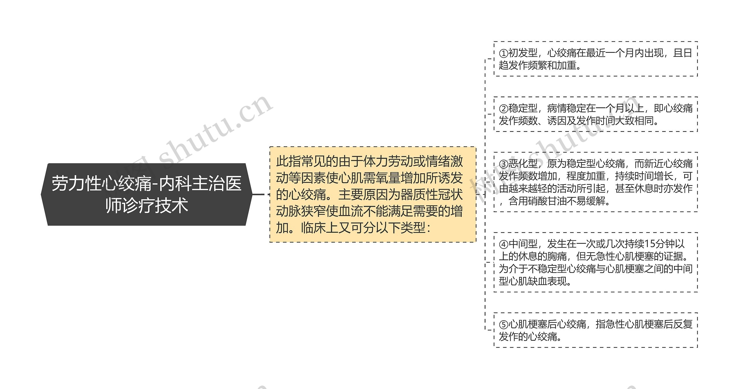 劳力性心绞痛-内科主治医师诊疗技术思维导图