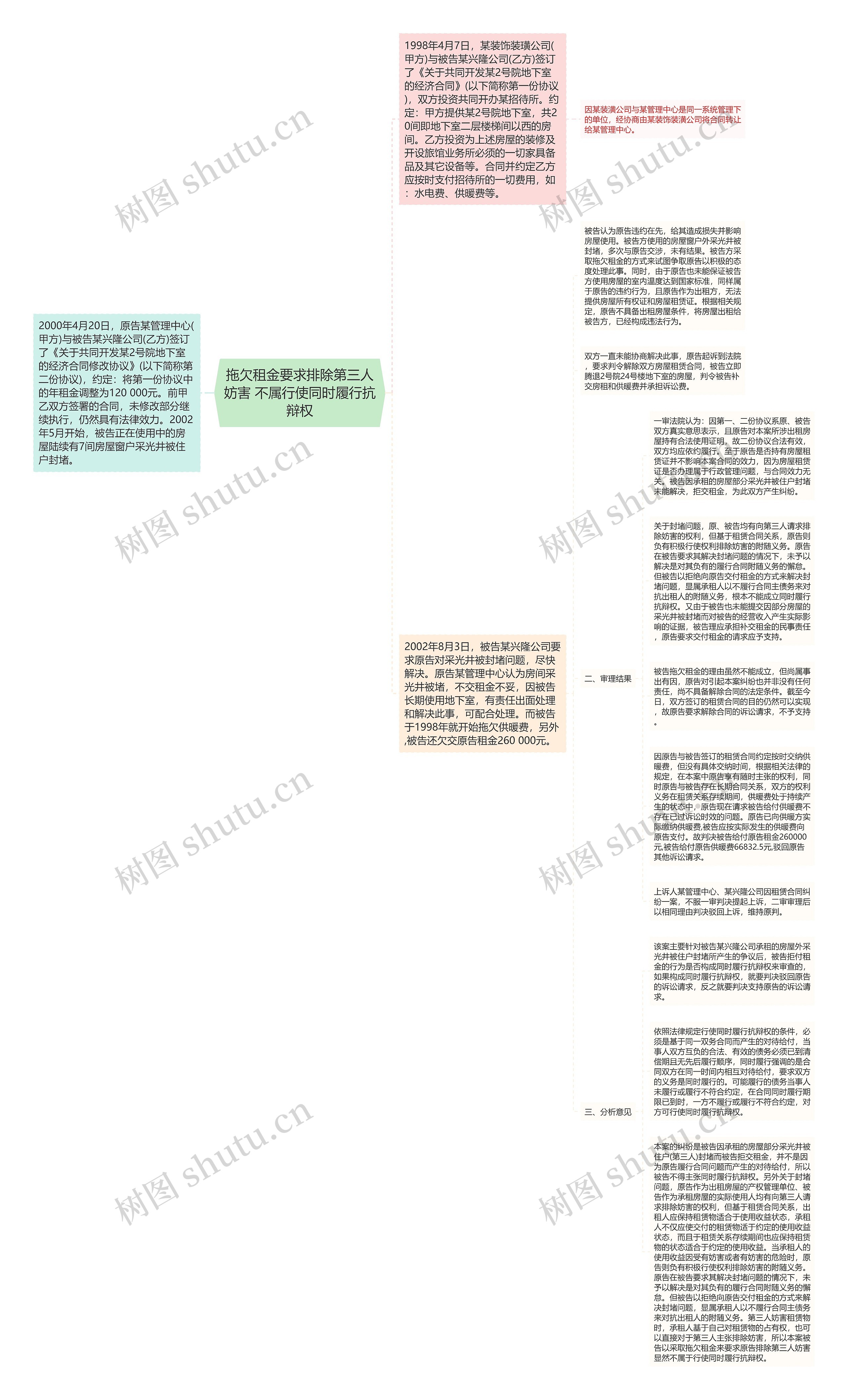 拖欠租金要求排除第三人妨害 不属行使同时履行抗辩权思维导图