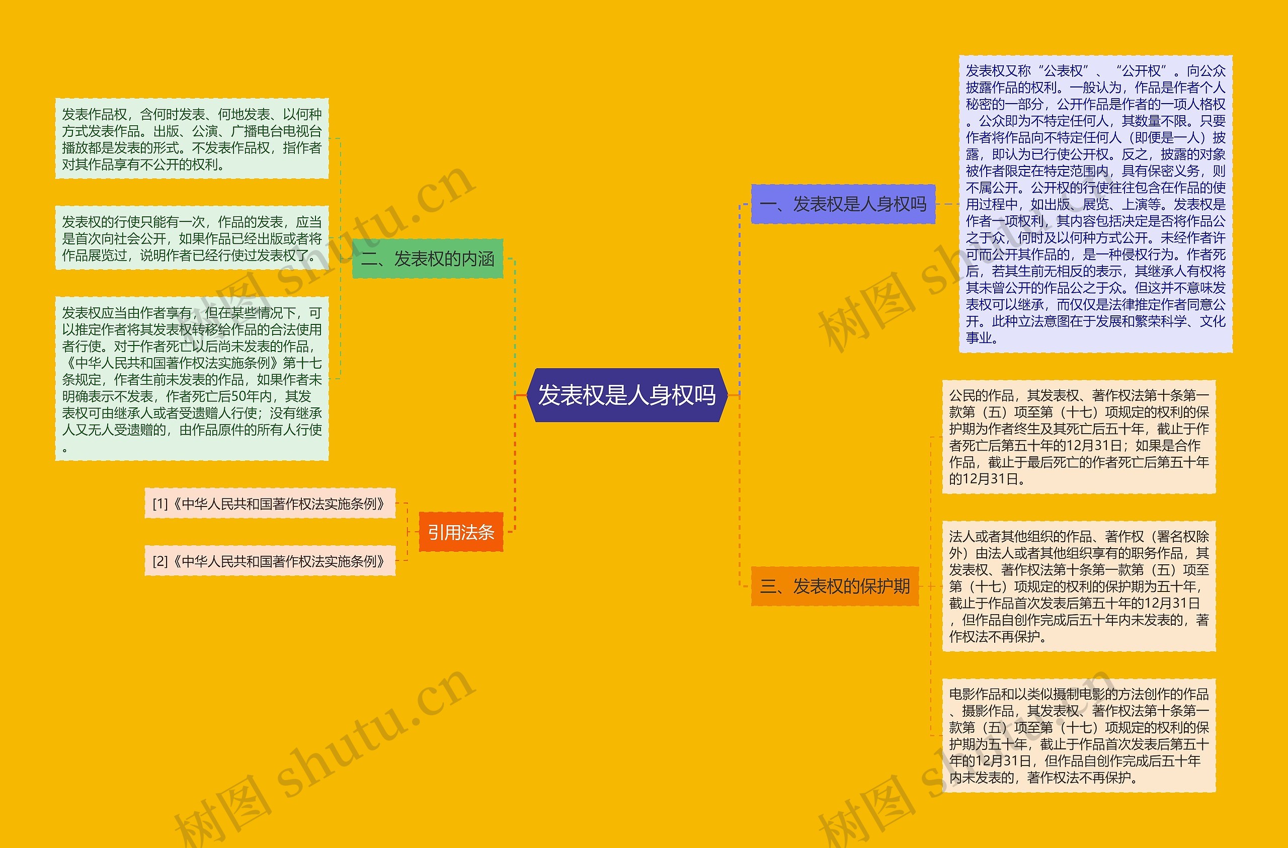 发表权是人身权吗思维导图