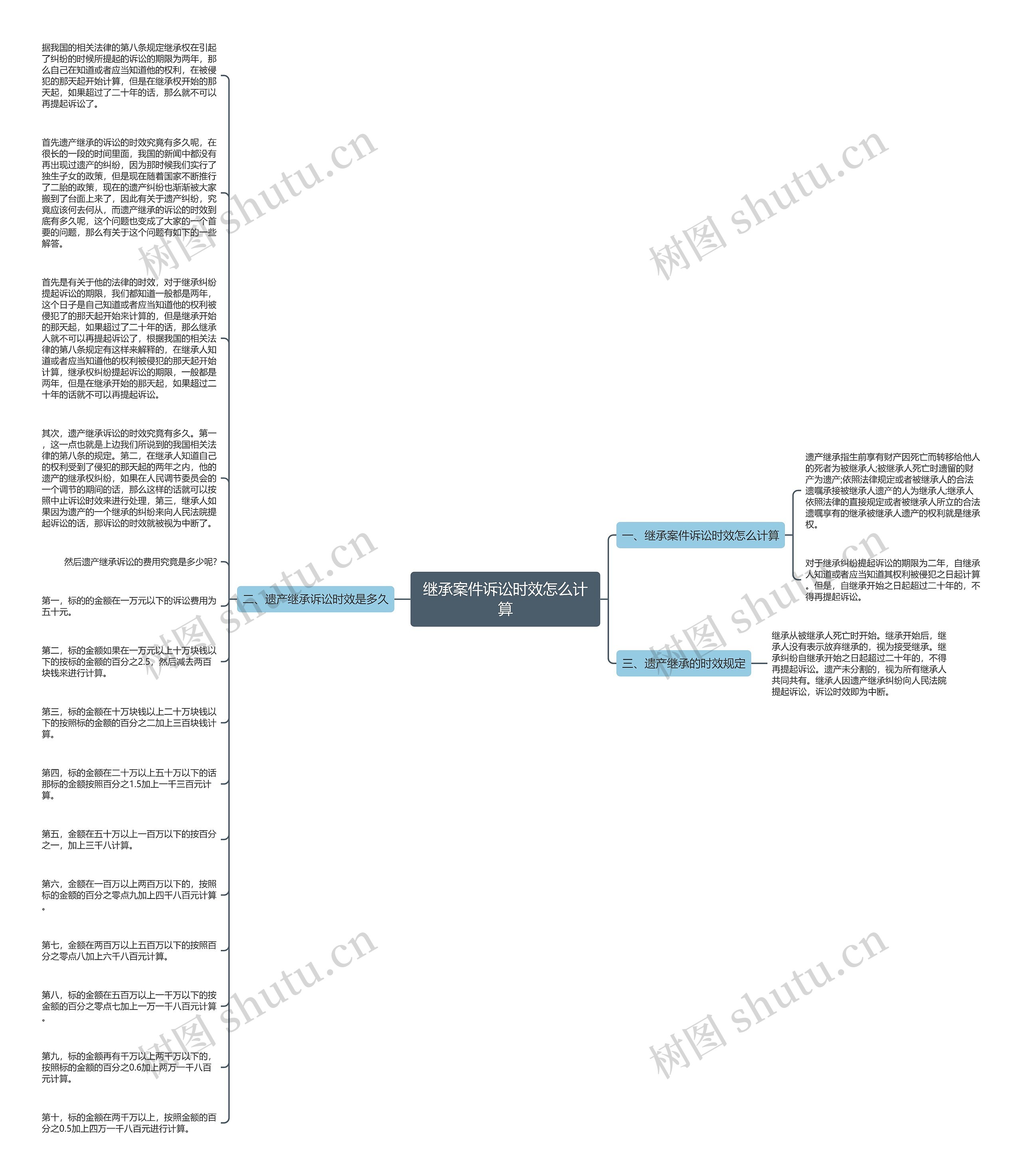 继承案件诉讼时效怎么计算思维导图