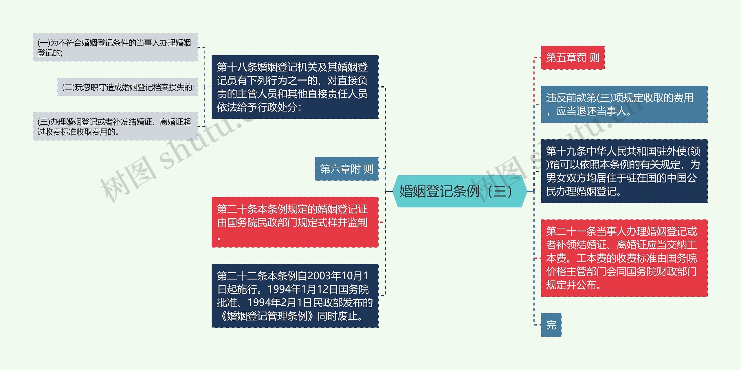 婚姻登记条例（三）思维导图