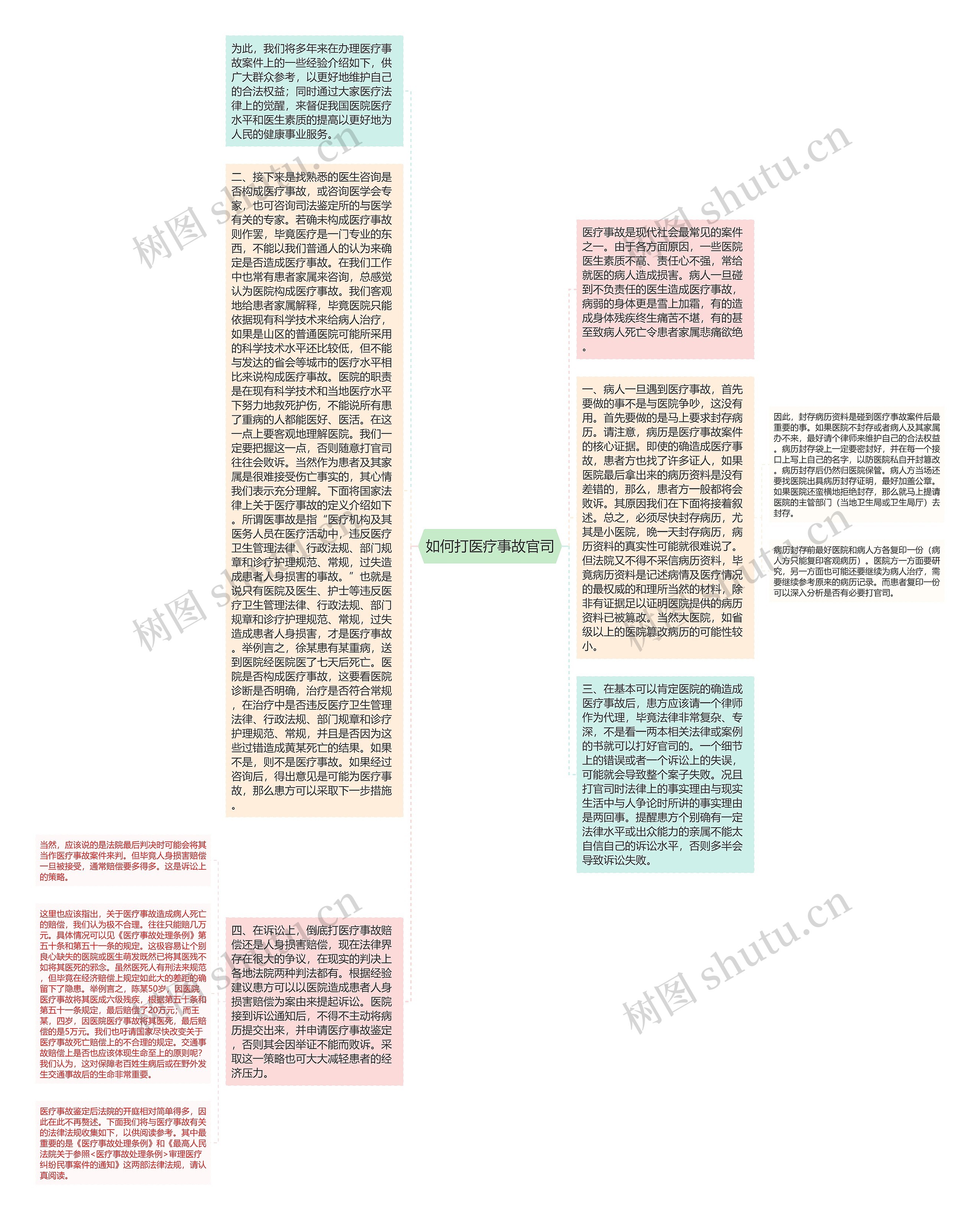 如何打医疗事故官司思维导图