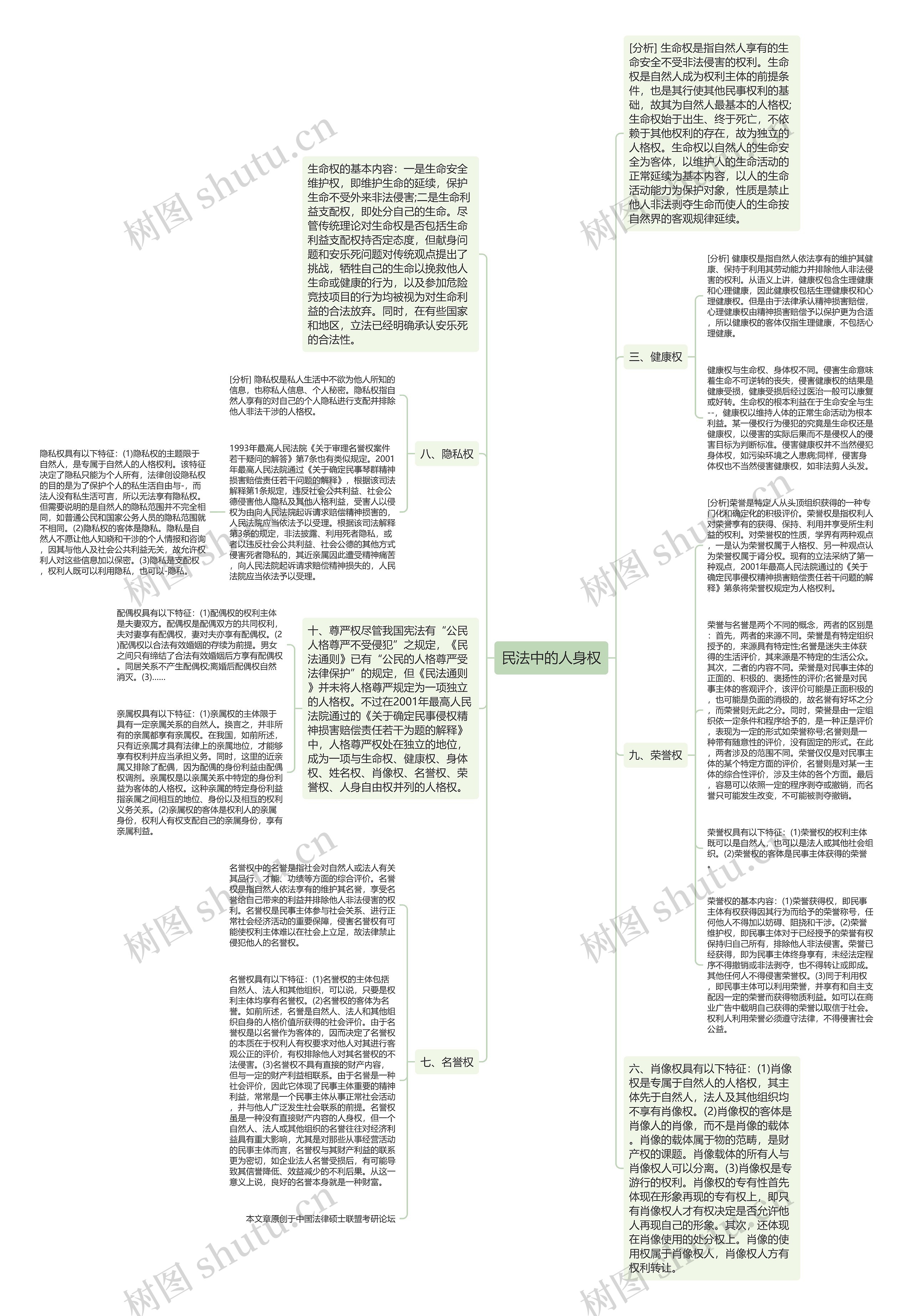 民法中的人身权思维导图