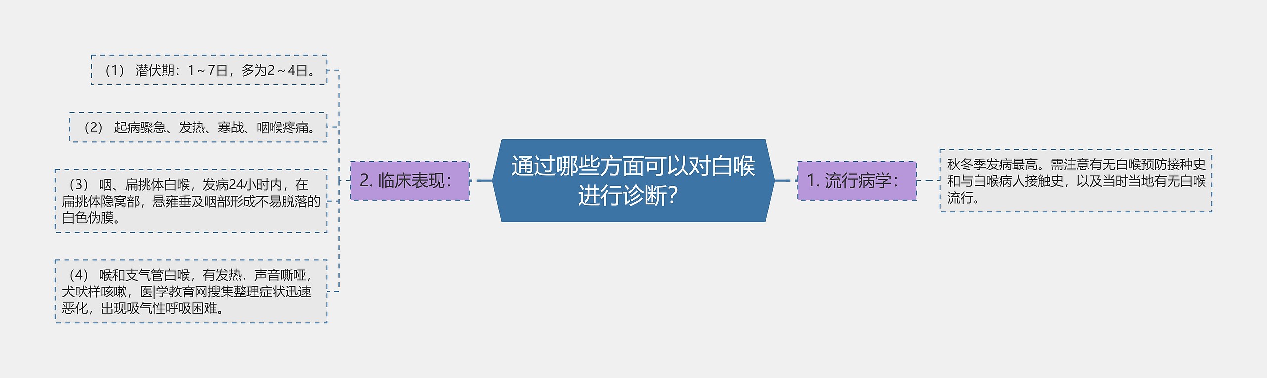 通过哪些方面可以对白喉进行诊断？思维导图