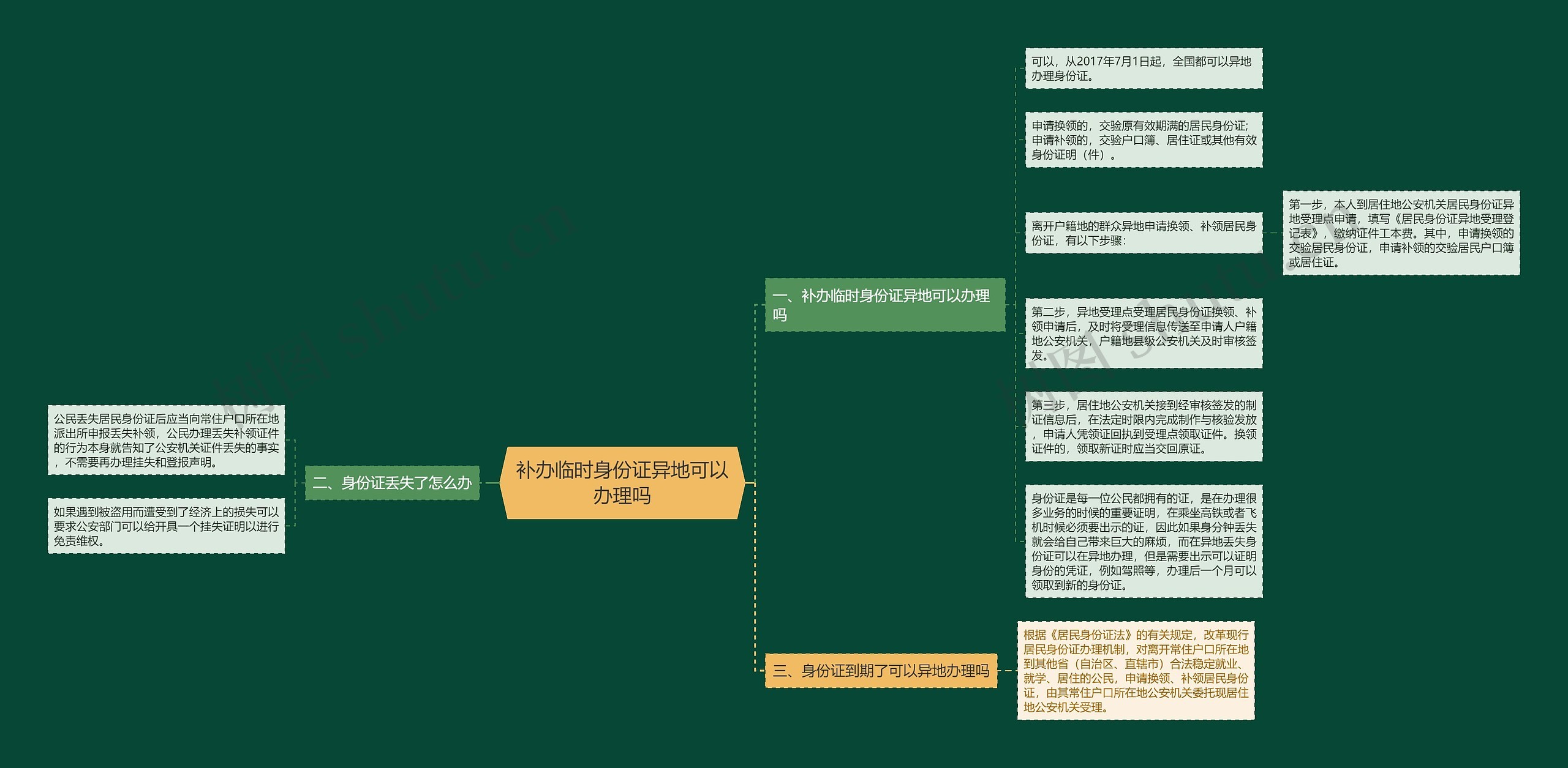 补办临时身份证异地可以办理吗思维导图