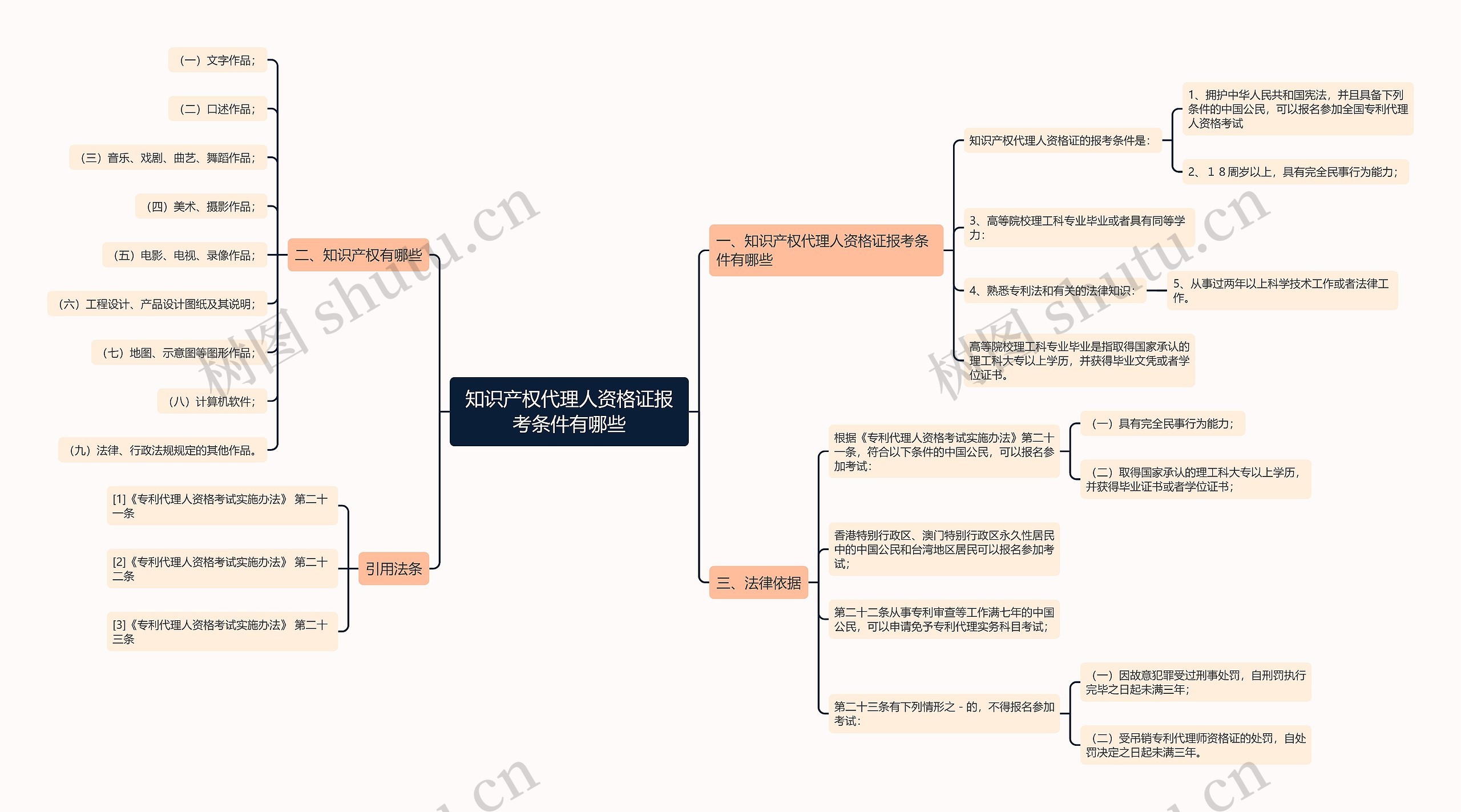 知识产权代理人资格证报考条件有哪些思维导图