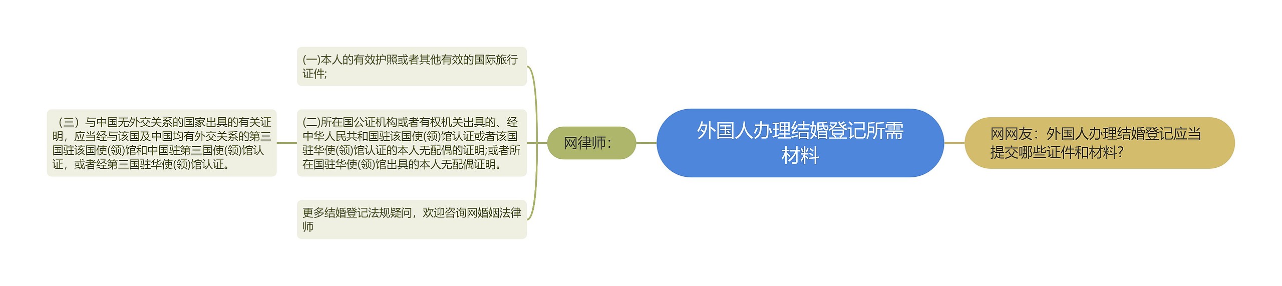 外国人办理结婚登记所需材料思维导图