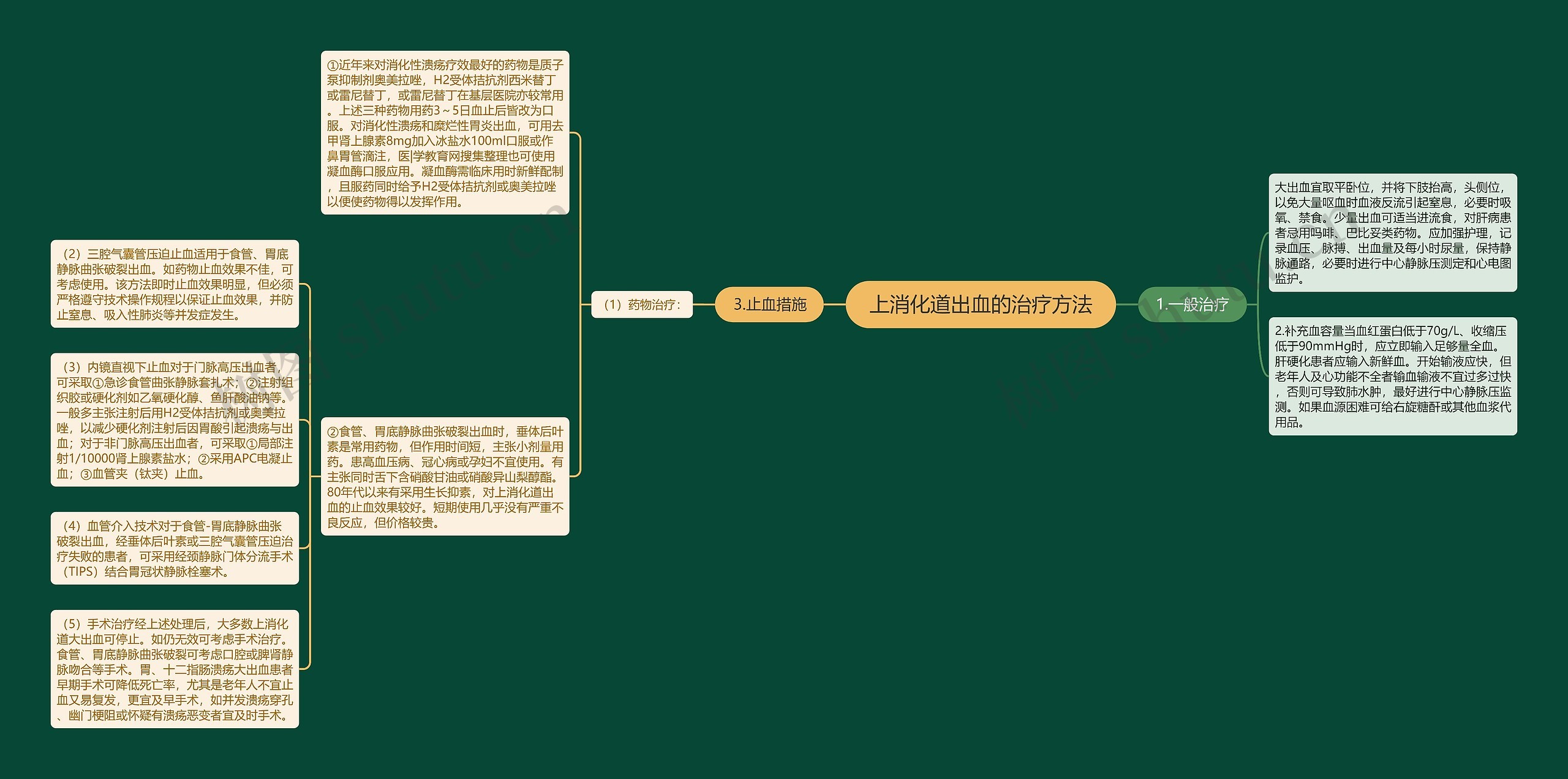 上消化道出血的治疗方法思维导图