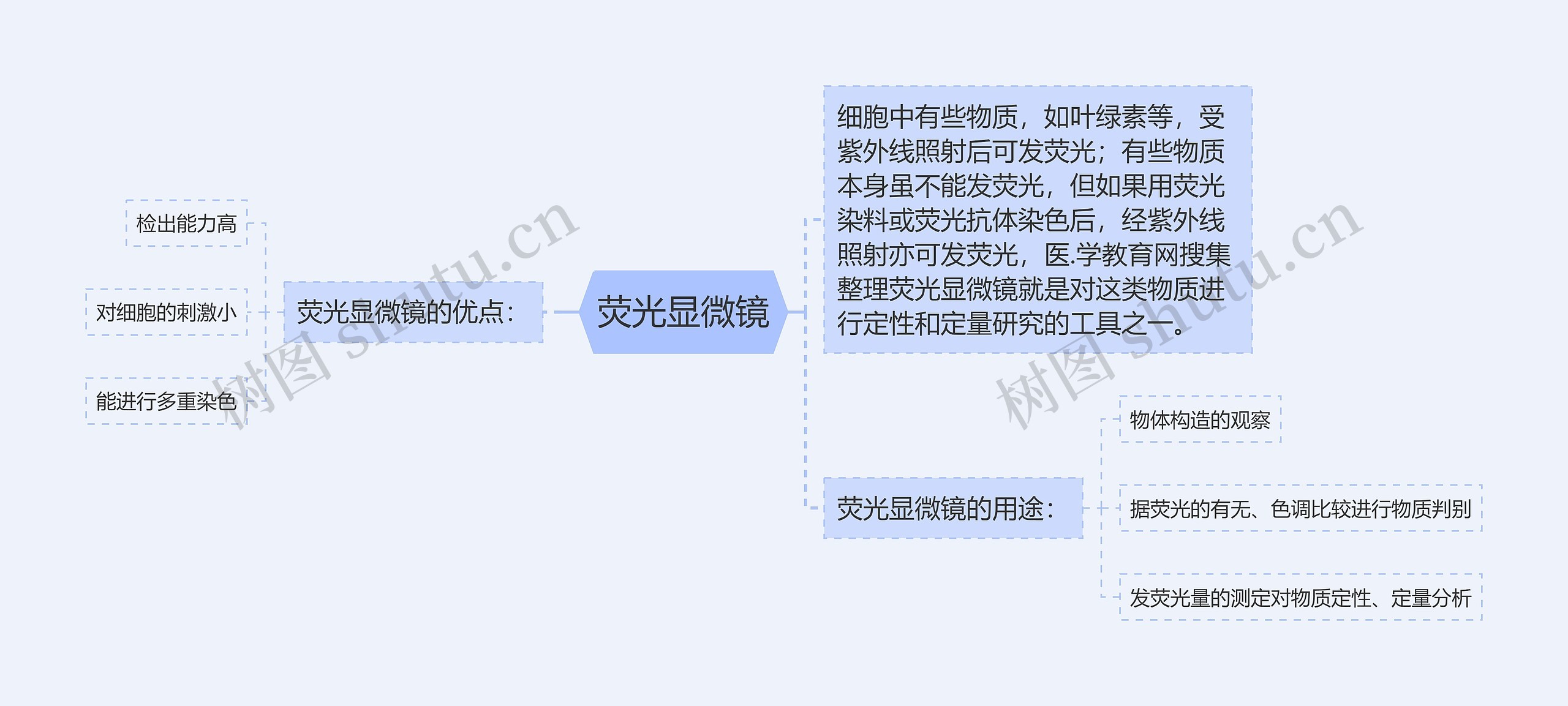 荧光显微镜思维导图