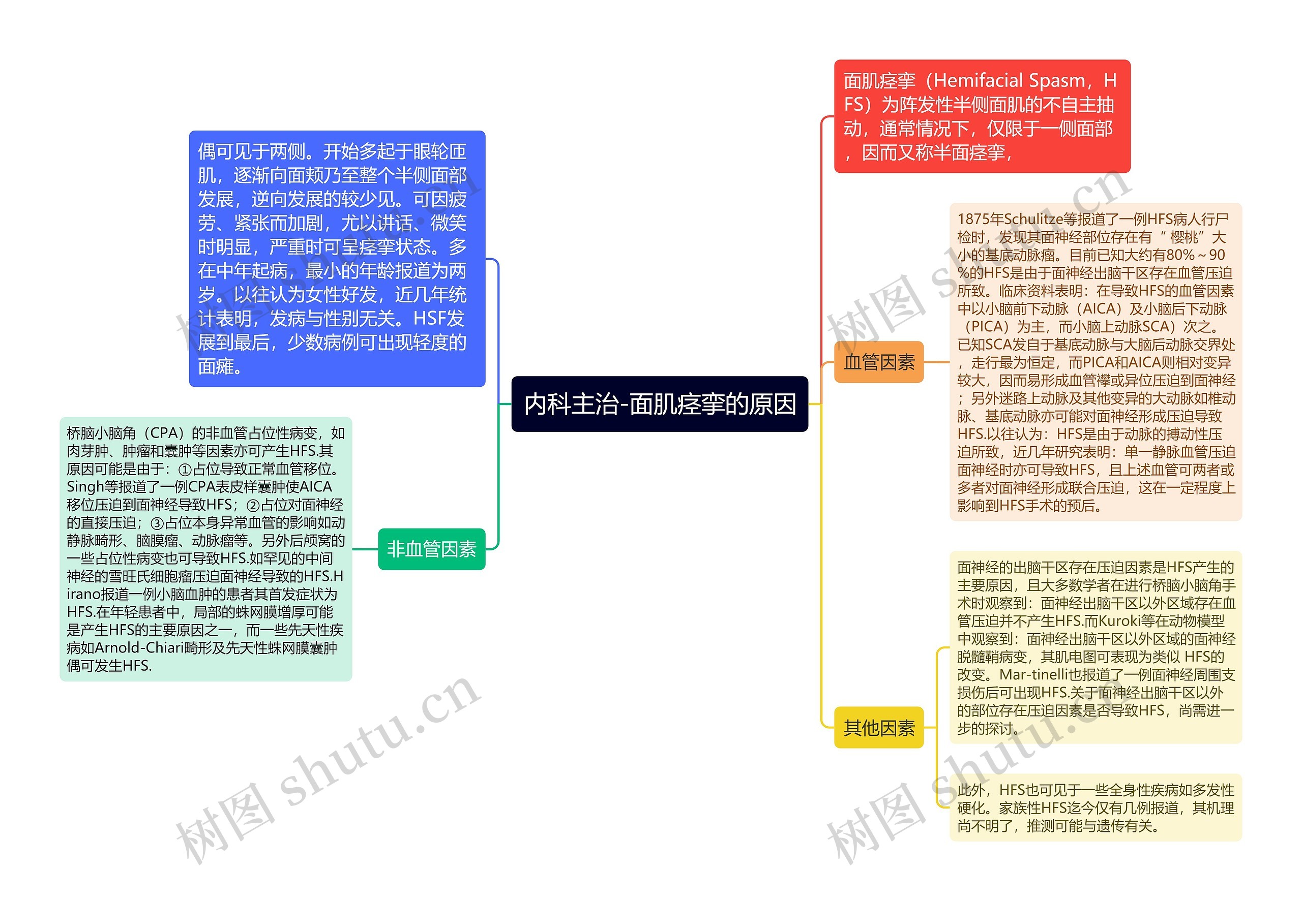 内科主治-面肌痉挛的原因思维导图