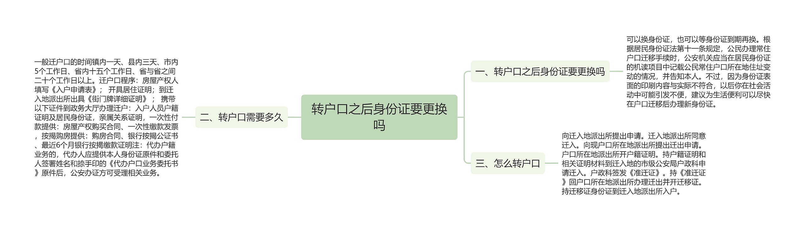 转户口之后身份证要更换吗思维导图