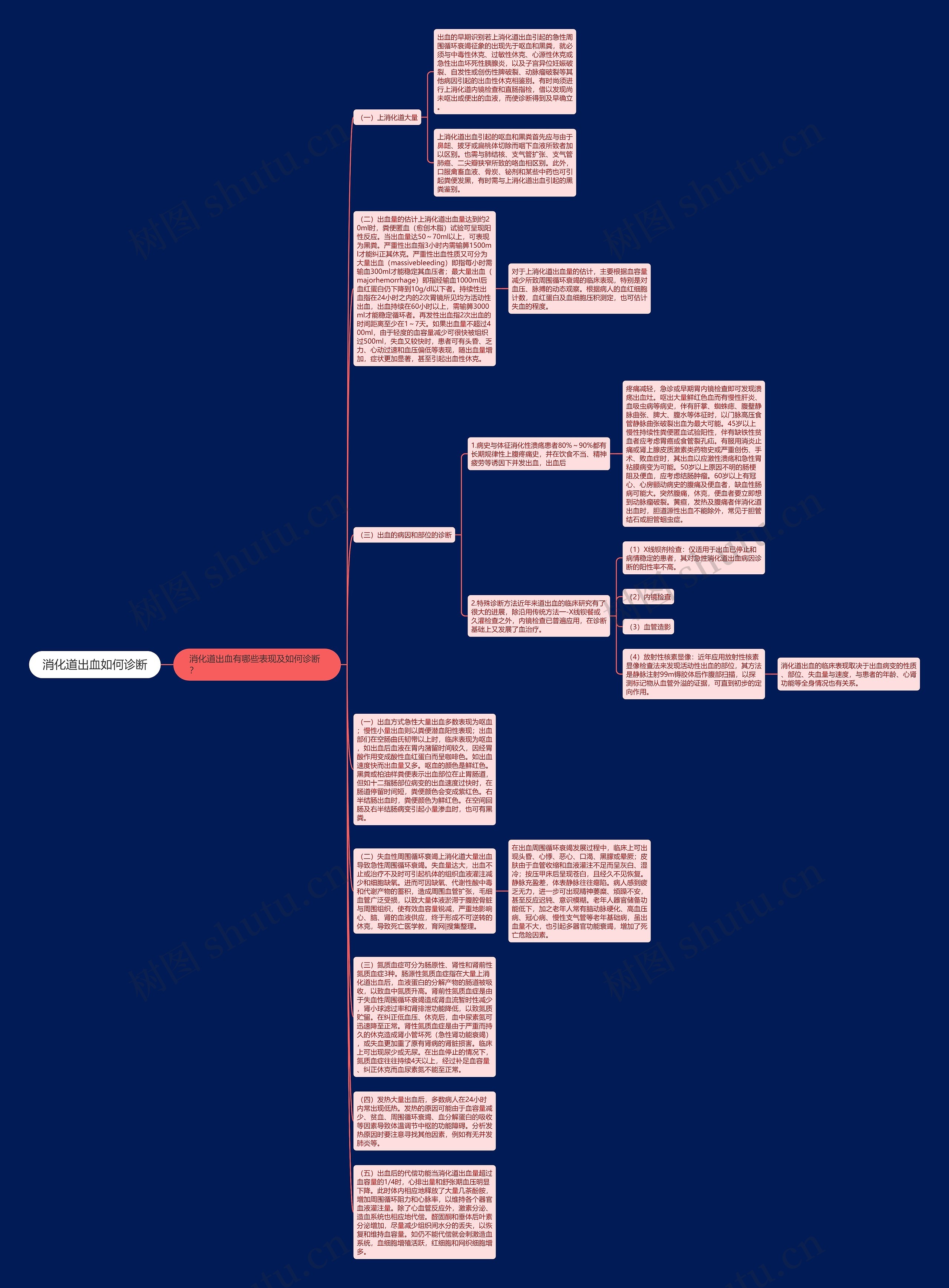消化道出血如何诊断思维导图高清图 消化道出血如何诊断思维导图