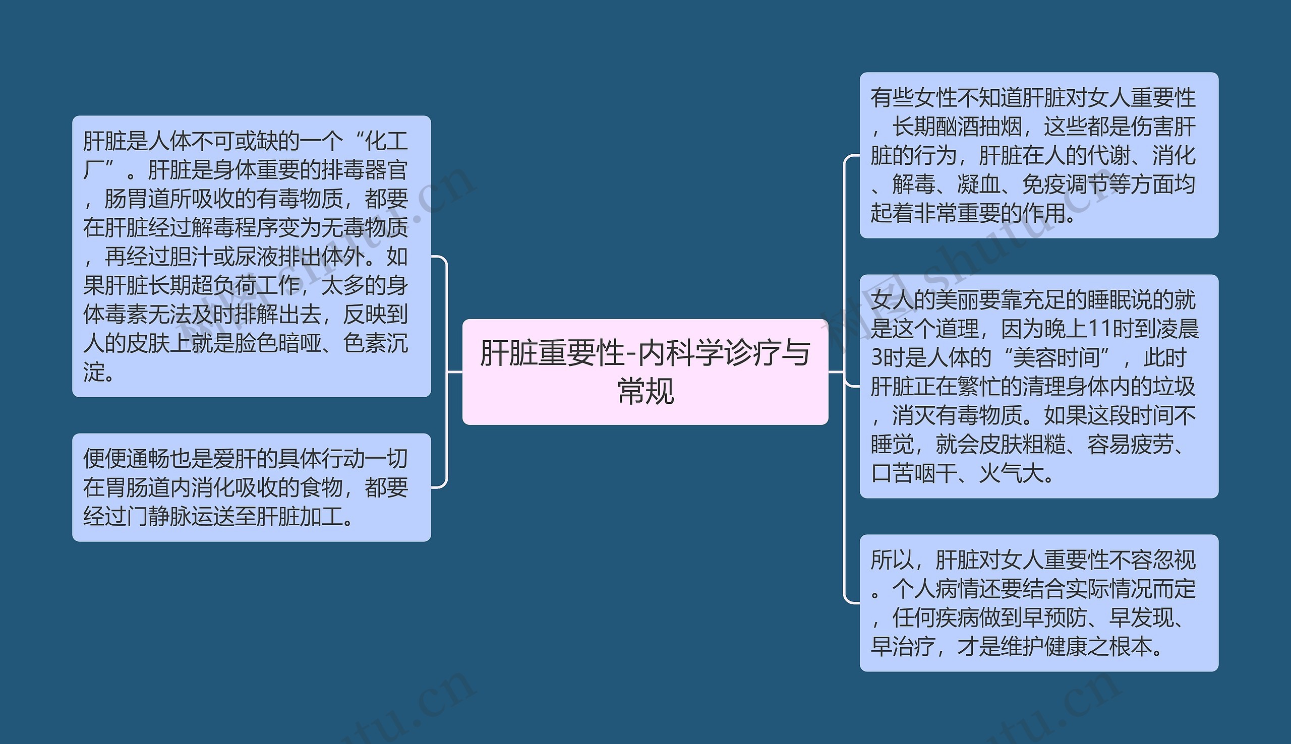 肝脏重要性-内科学诊疗与常规思维导图