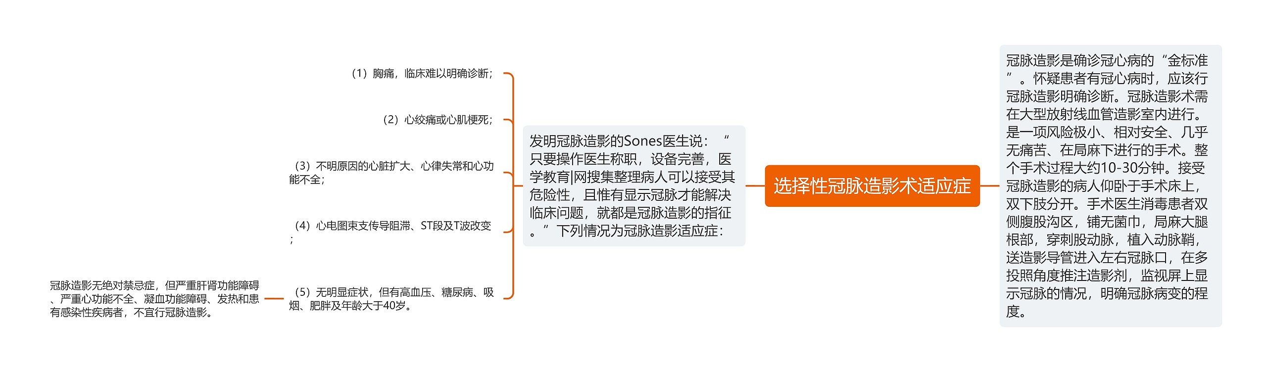 选择性冠脉造影术适应症思维导图