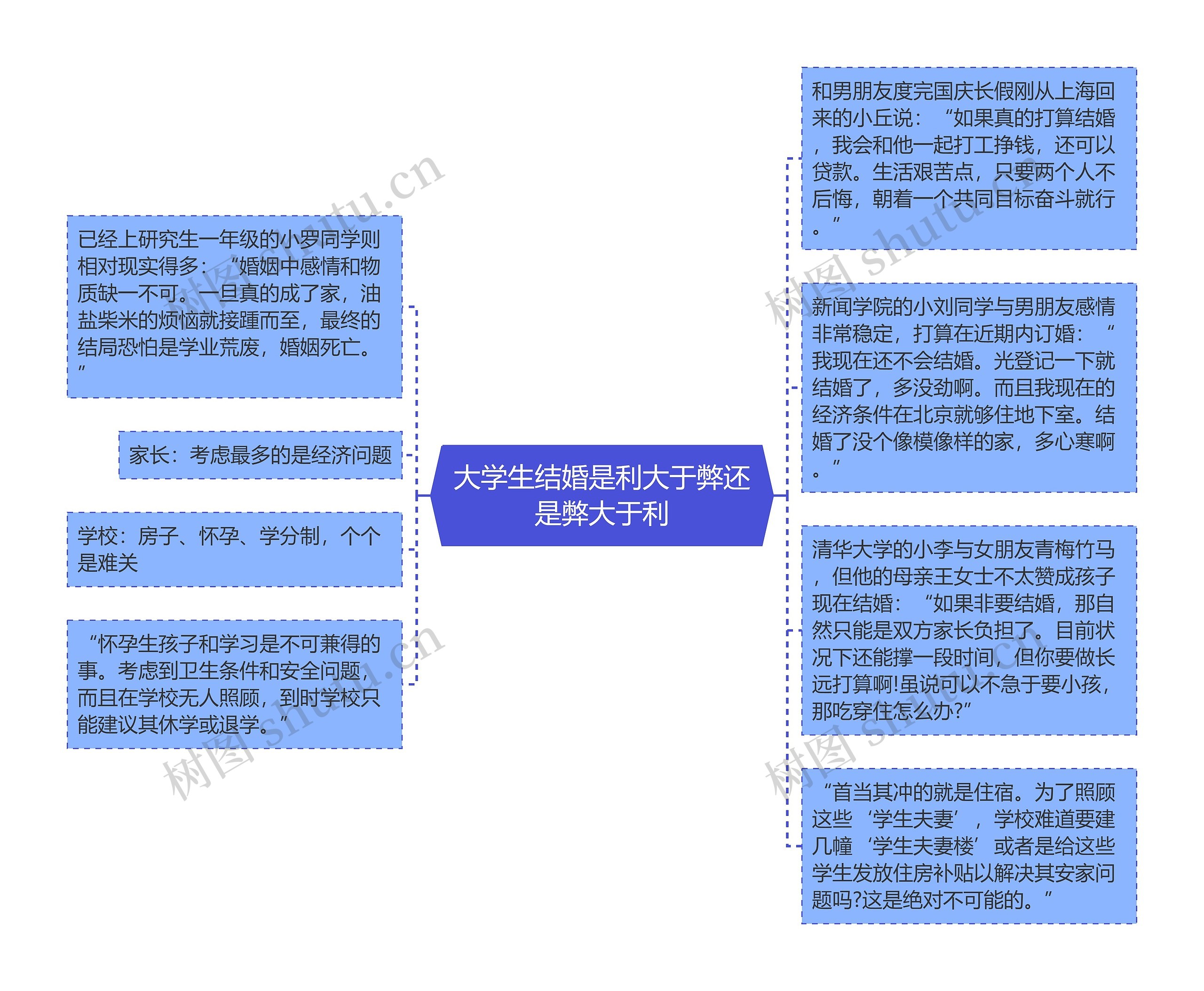 大学生结婚是利大于弊还是弊大于利思维导图