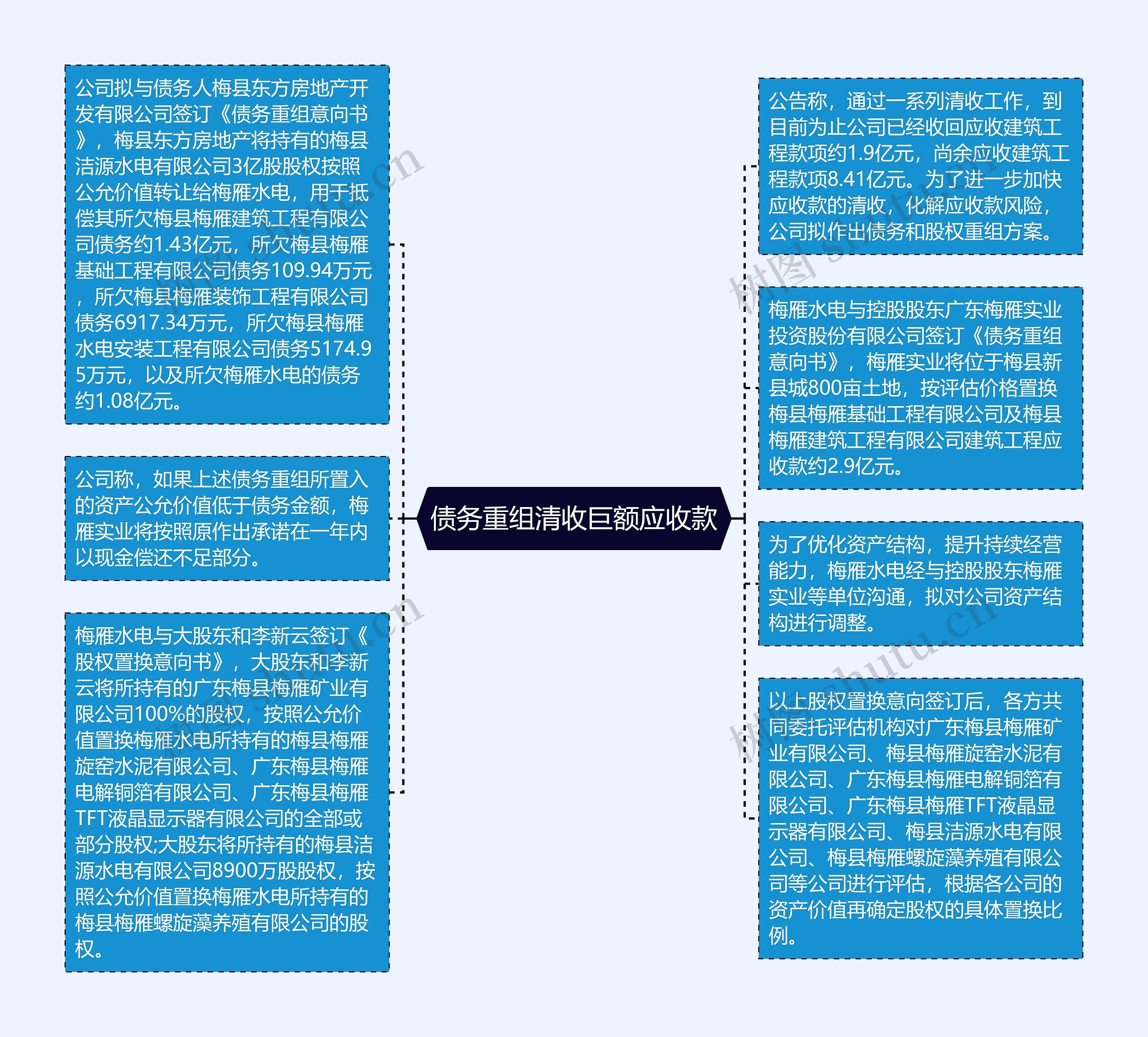 债务重组清收巨额应收款思维导图