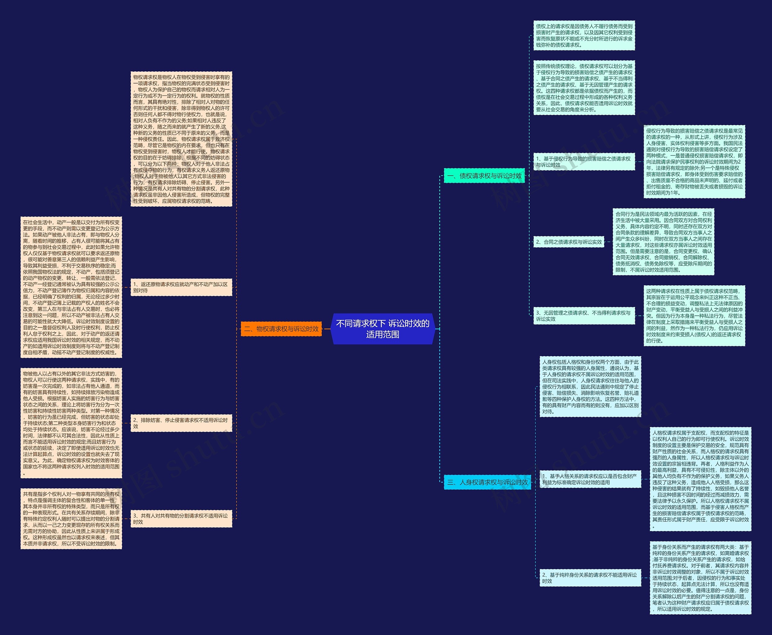 不同请求权下 诉讼时效的适用范围思维导图