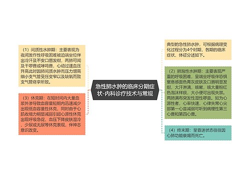 急性肺水肿的临床分期症状-内科诊疗技术与常规