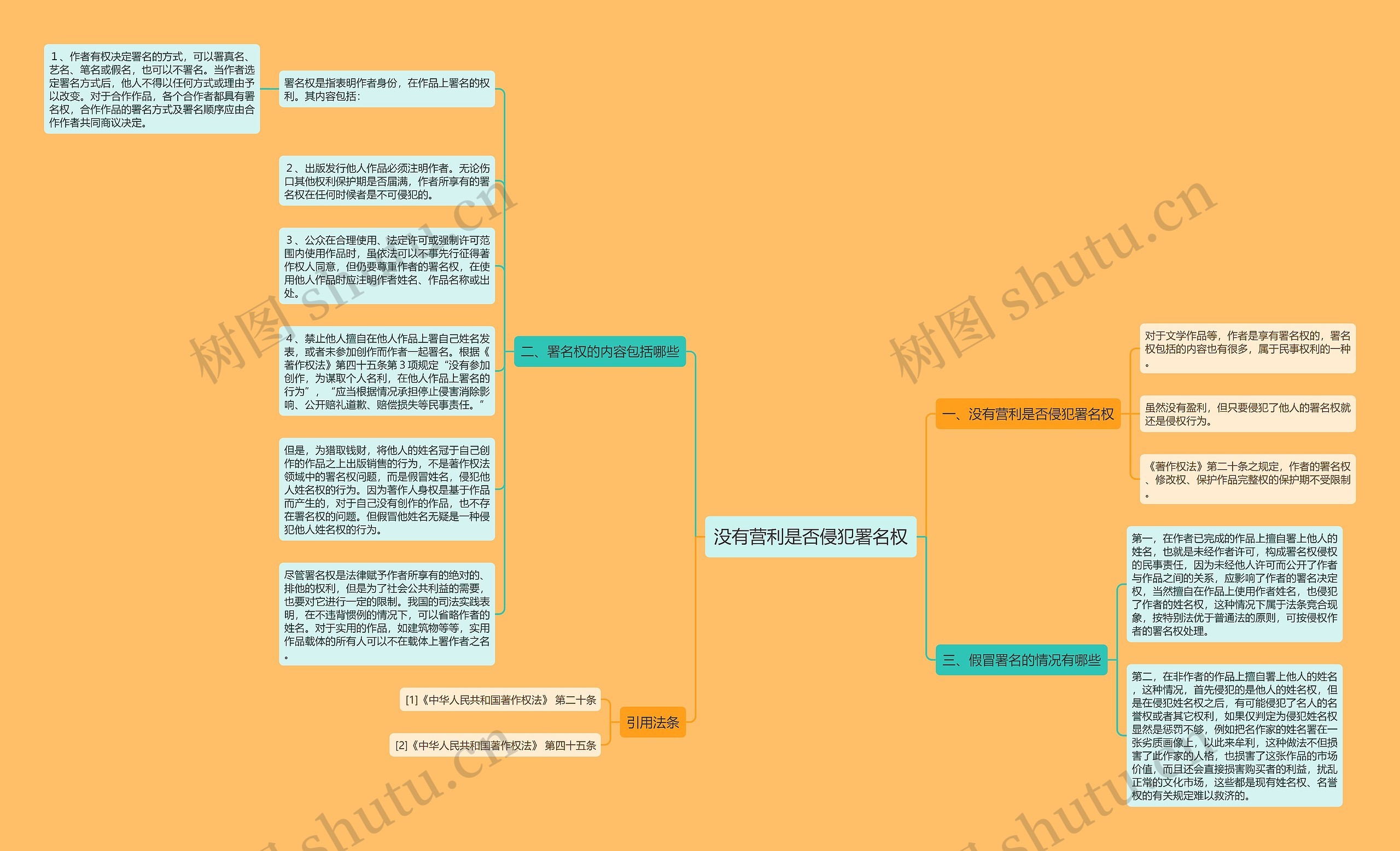 没有营利是否侵犯署名权思维导图