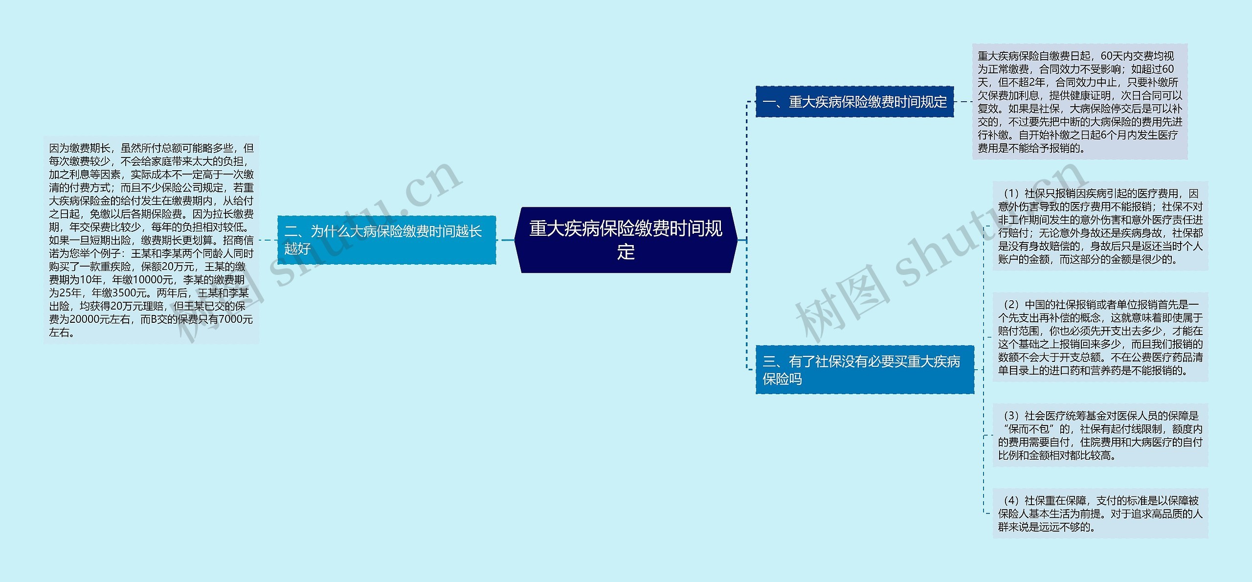 重大疾病保险缴费时间规定