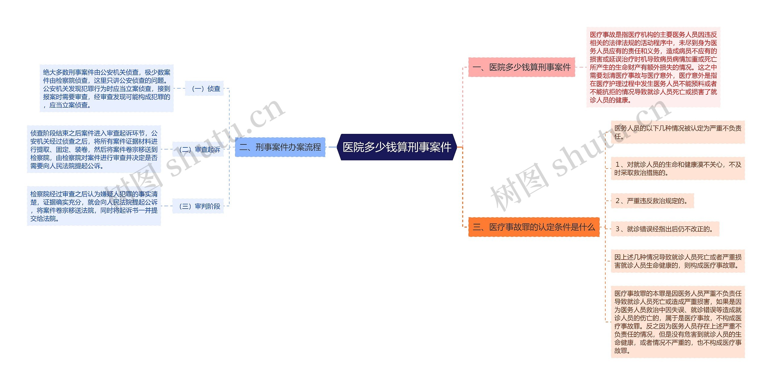 医院多少钱算刑事案件思维导图