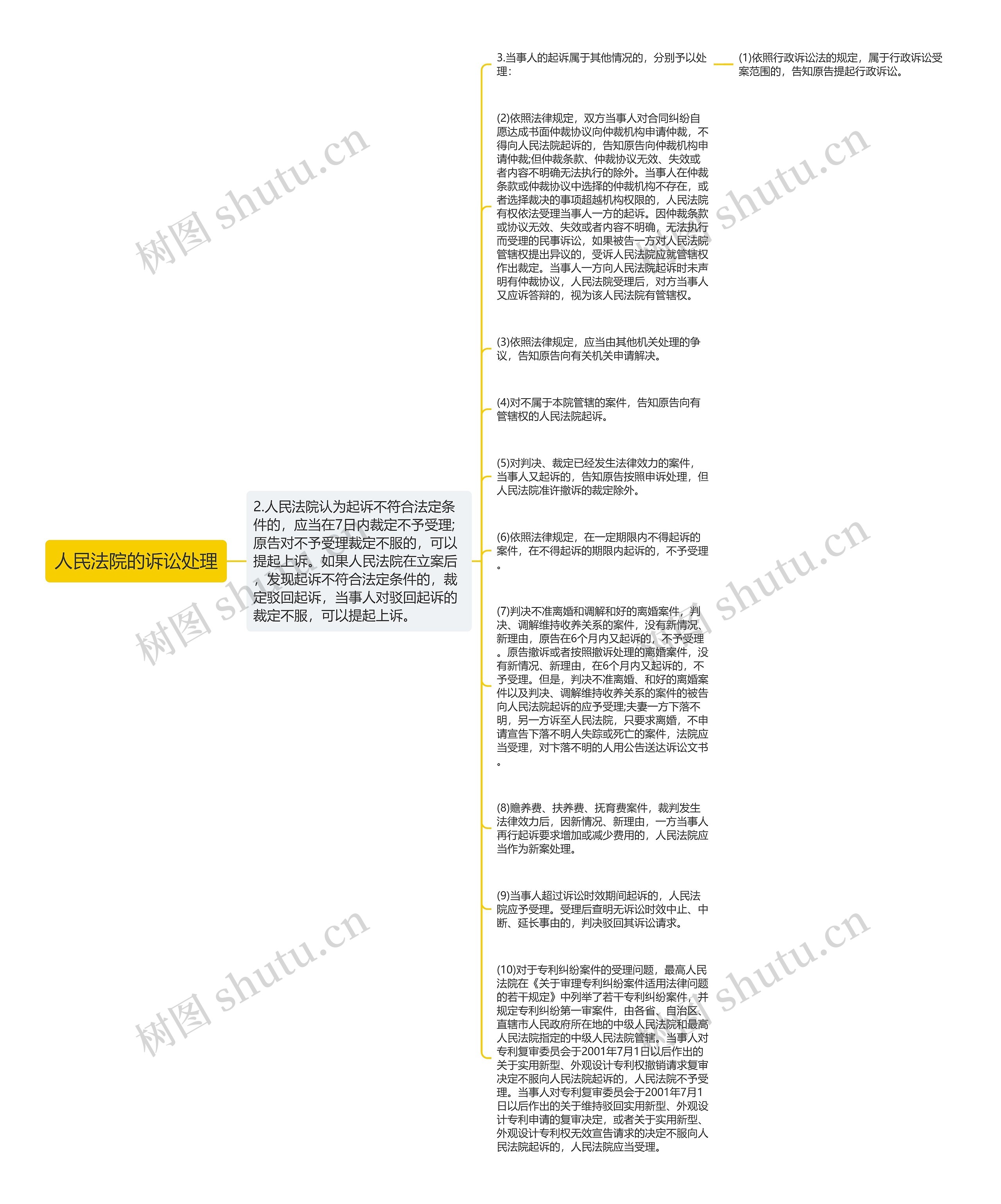 人民法院的诉讼处理思维导图