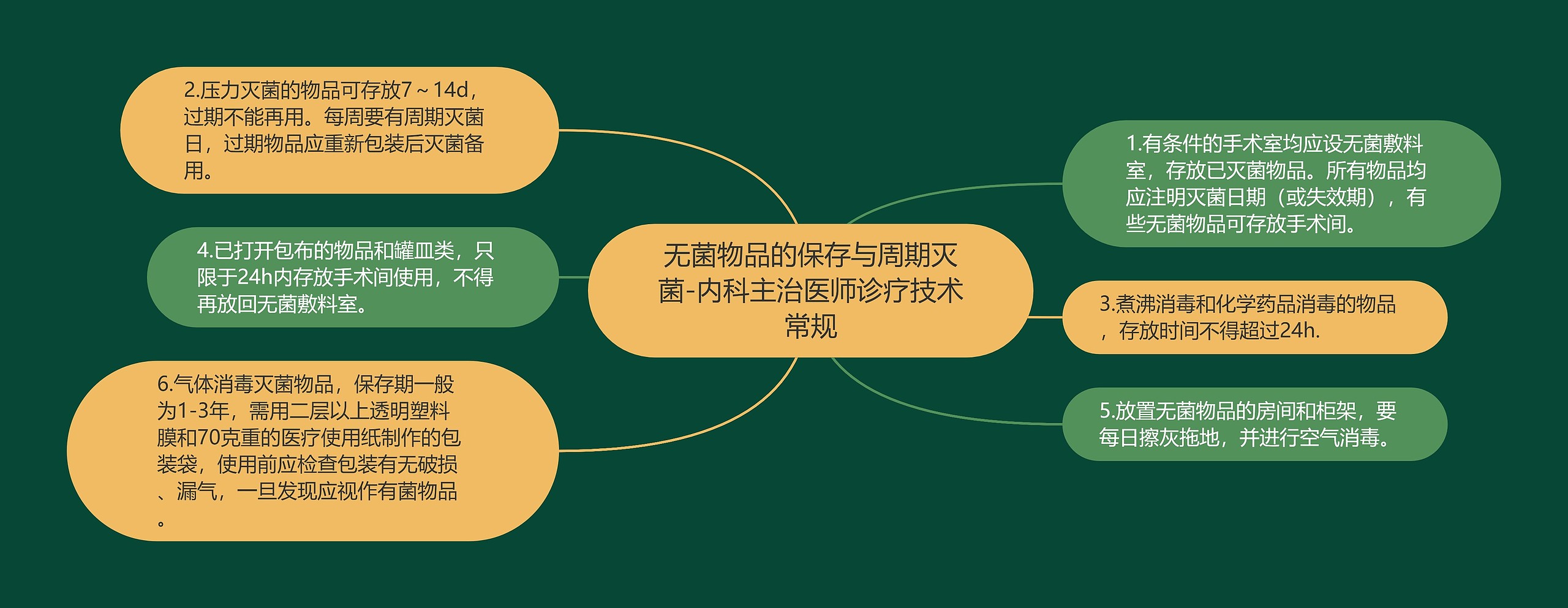 无菌物品的保存与周期灭菌-内科主治医师诊疗技术常规 无菌物品的保存与周期灭菌-内科主治医师诊疗技术常规