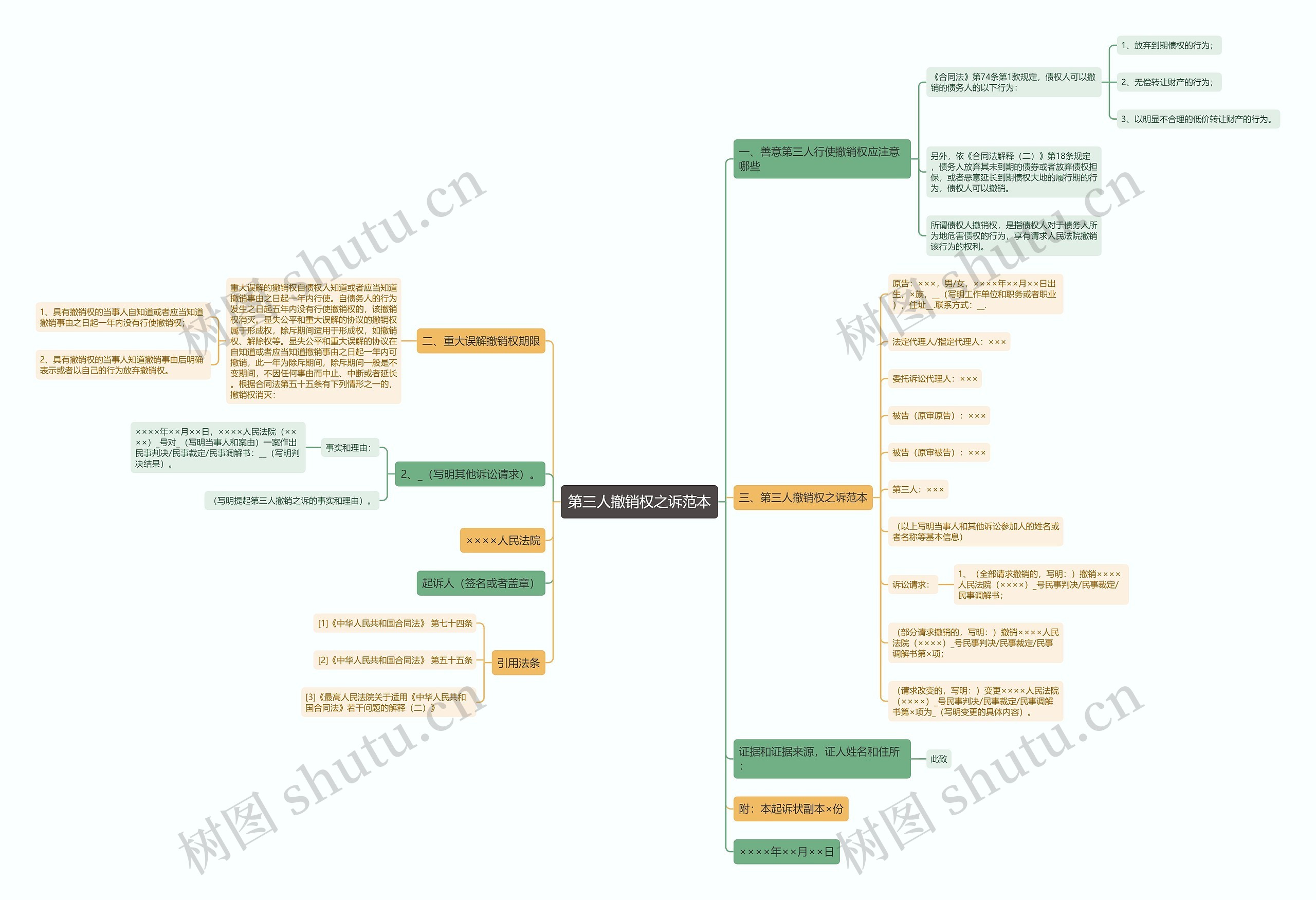 第三人撤销权之诉范本思维导图