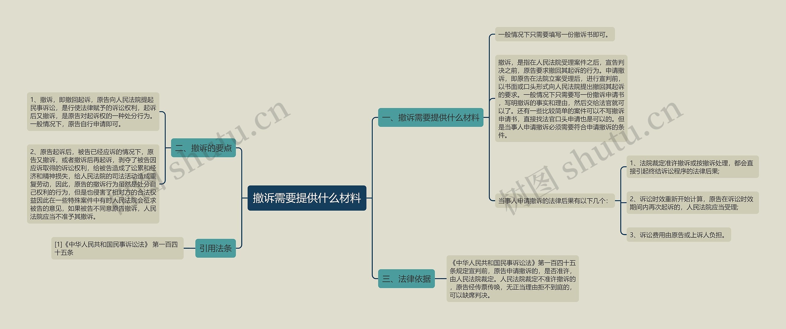 撤诉需要提供什么材料思维导图