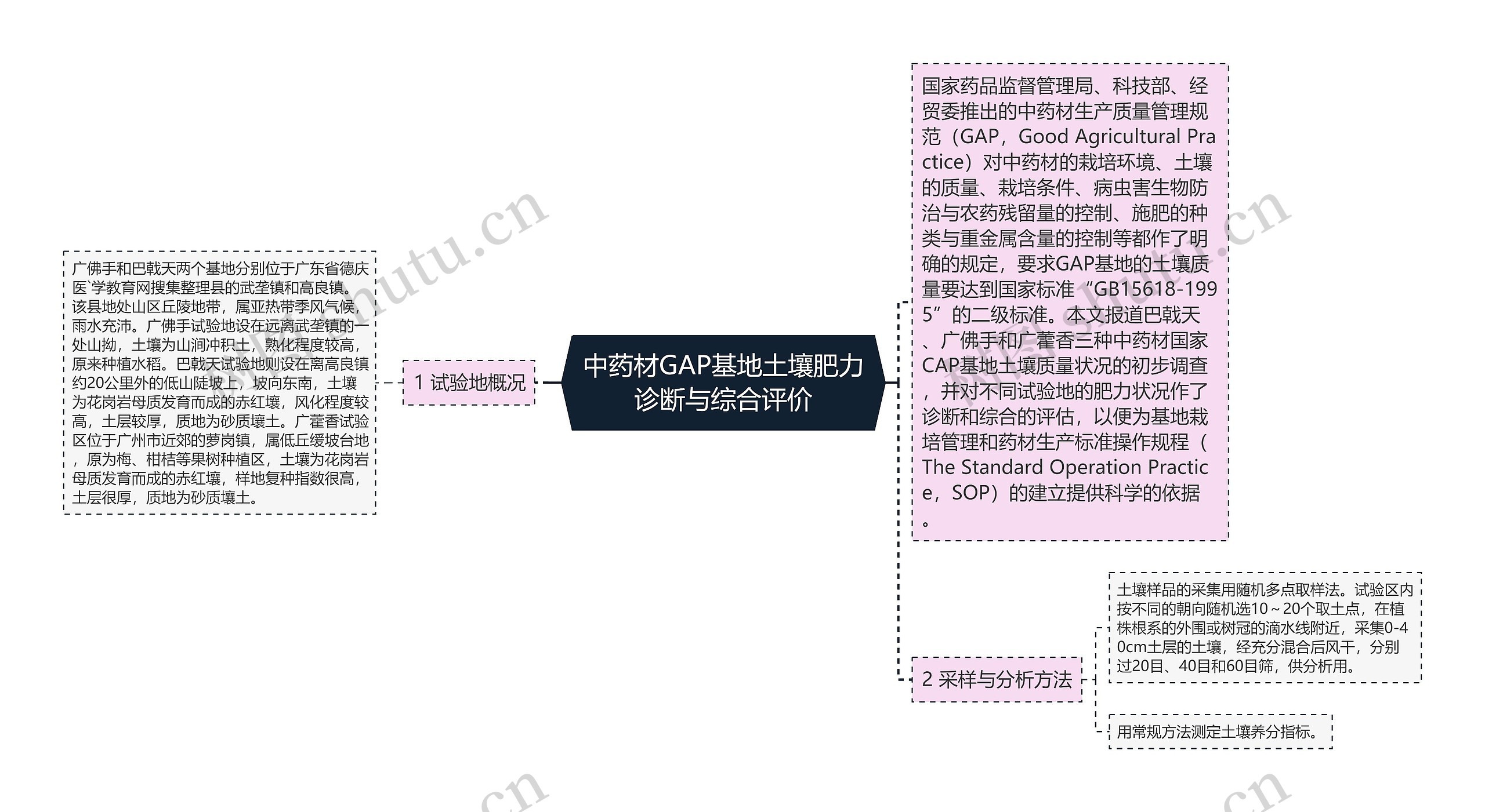 中药材GAP基地土壤肥力诊断与综合评价