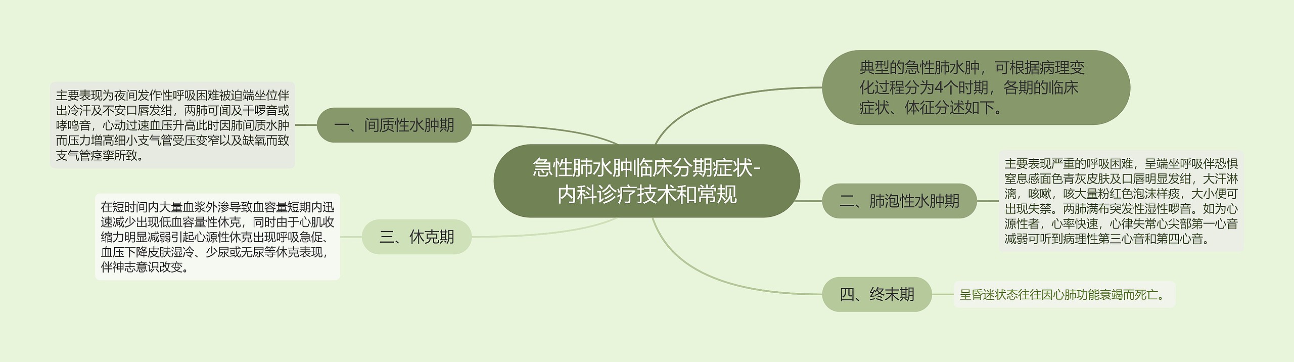 急性肺水肿临床分期症状-内科诊疗技术和常规 急性肺水肿临床分期症状-内科诊疗技术和常规