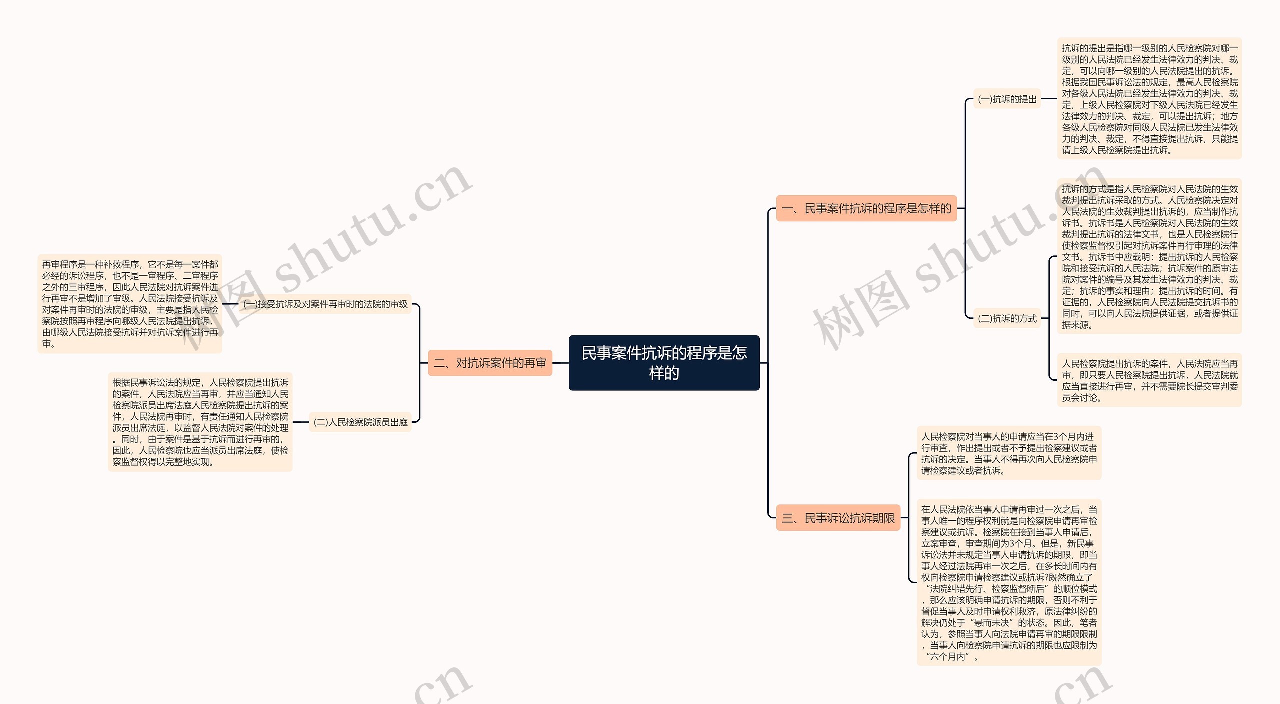 民事案件抗诉的程序是怎样的思维导图